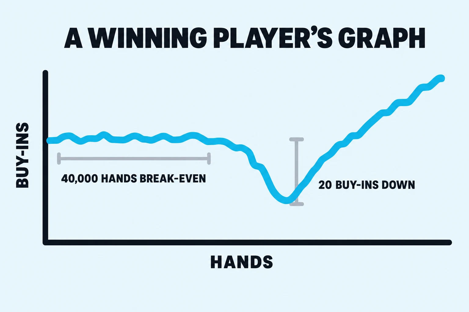Flat illustration on a pale sky background titled A WINNING PLAYER'S GRAPH. A cyan results line runs flat across a stretch bracketed and labelled 40,000 HANDS BREAK-EVEN, sags into a single trough bracketed and labelled 20 BUY-INS DOWN, then climbs to finish clearly higher than it started. Axes are labelled HANDS and BUY-INS.
