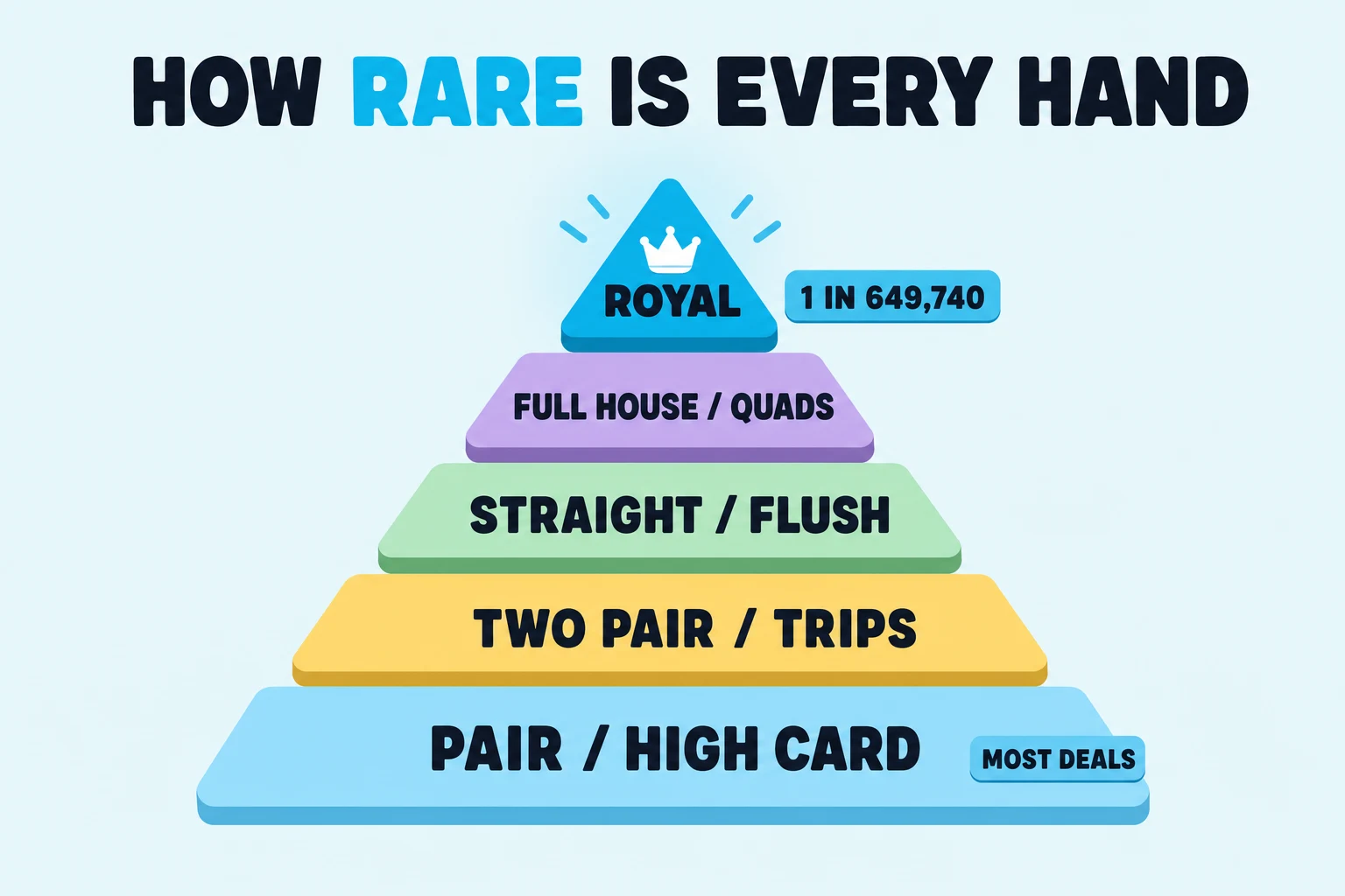 Flat illustration on pale sky blue titled HOW RARE IS EVERY HAND, with RARE in cyan. A five-tier pyramid stacks hand types from a wide pale blue base reading PAIR / HIGH CARD, MOST DEALS, up through two pair, straights and flushes, and full houses, to a tiny glowing cyan peak reading ROYAL, 1 IN 649,740, topped with a crown.