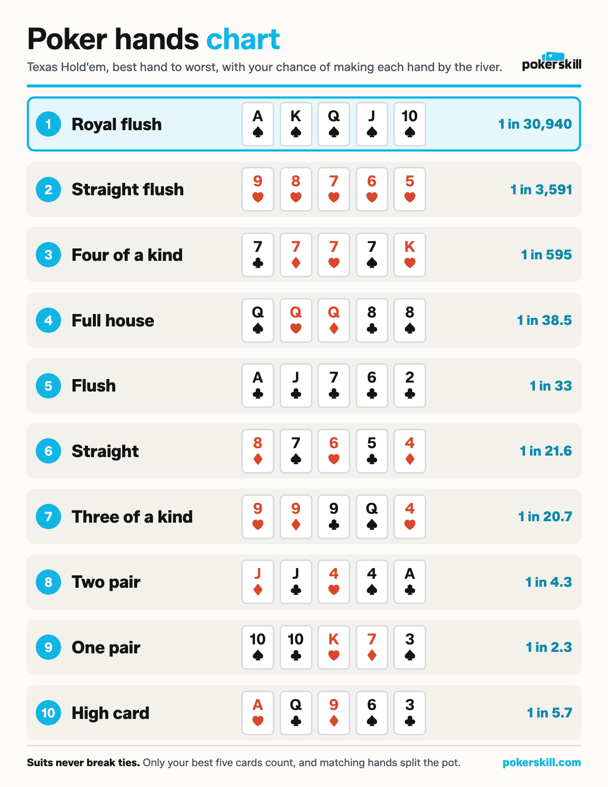 Poker hands chart ranking all ten made hands from royal flush down to high card, with example cards.