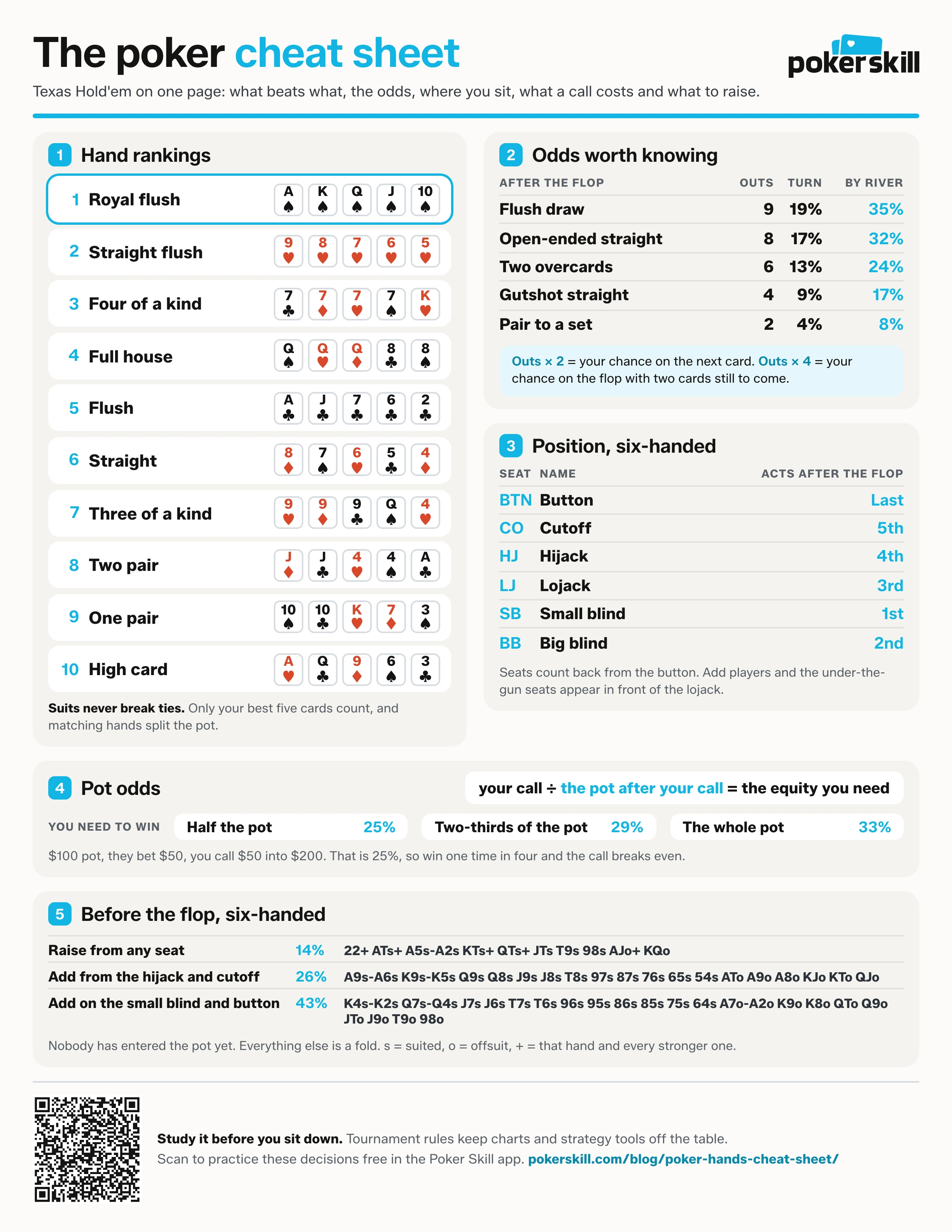 Printable poker cheat sheet: hand rankings, outs and odds, position order, pot odds and which hands to open before the flop, on one page