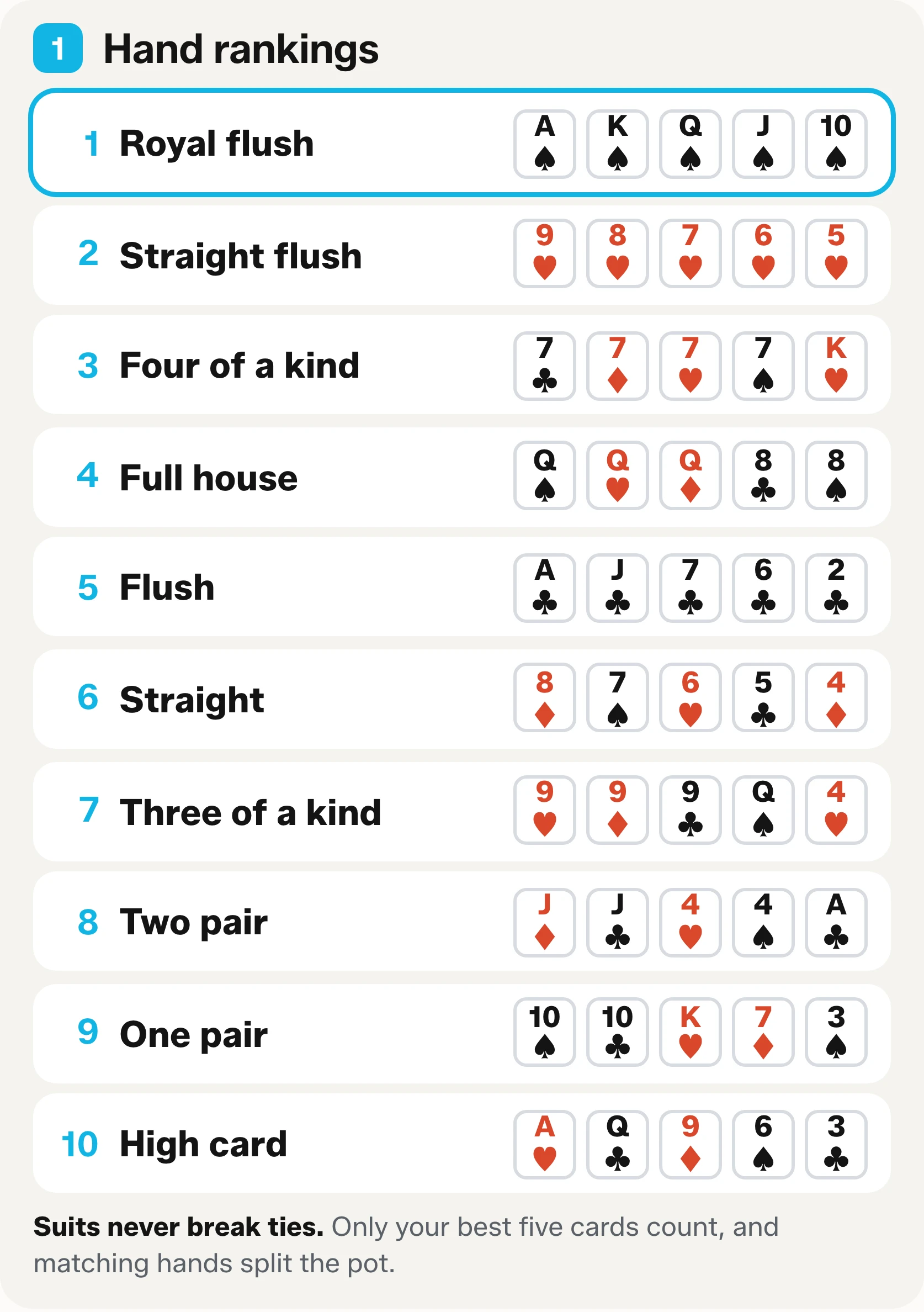 Block one of the printable cheat sheet: the ten hand rankings in order from royal flush down to high card, each row showing five example cards.