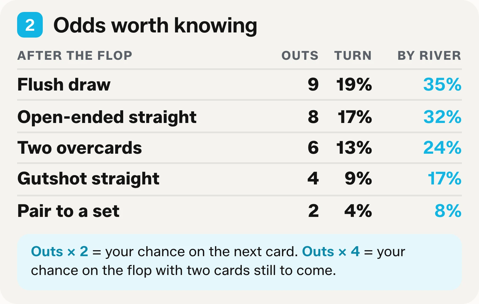Block two of the printable cheat sheet: five common draws with their out counts, the chance of hitting on the turn and the chance of hitting by the river.