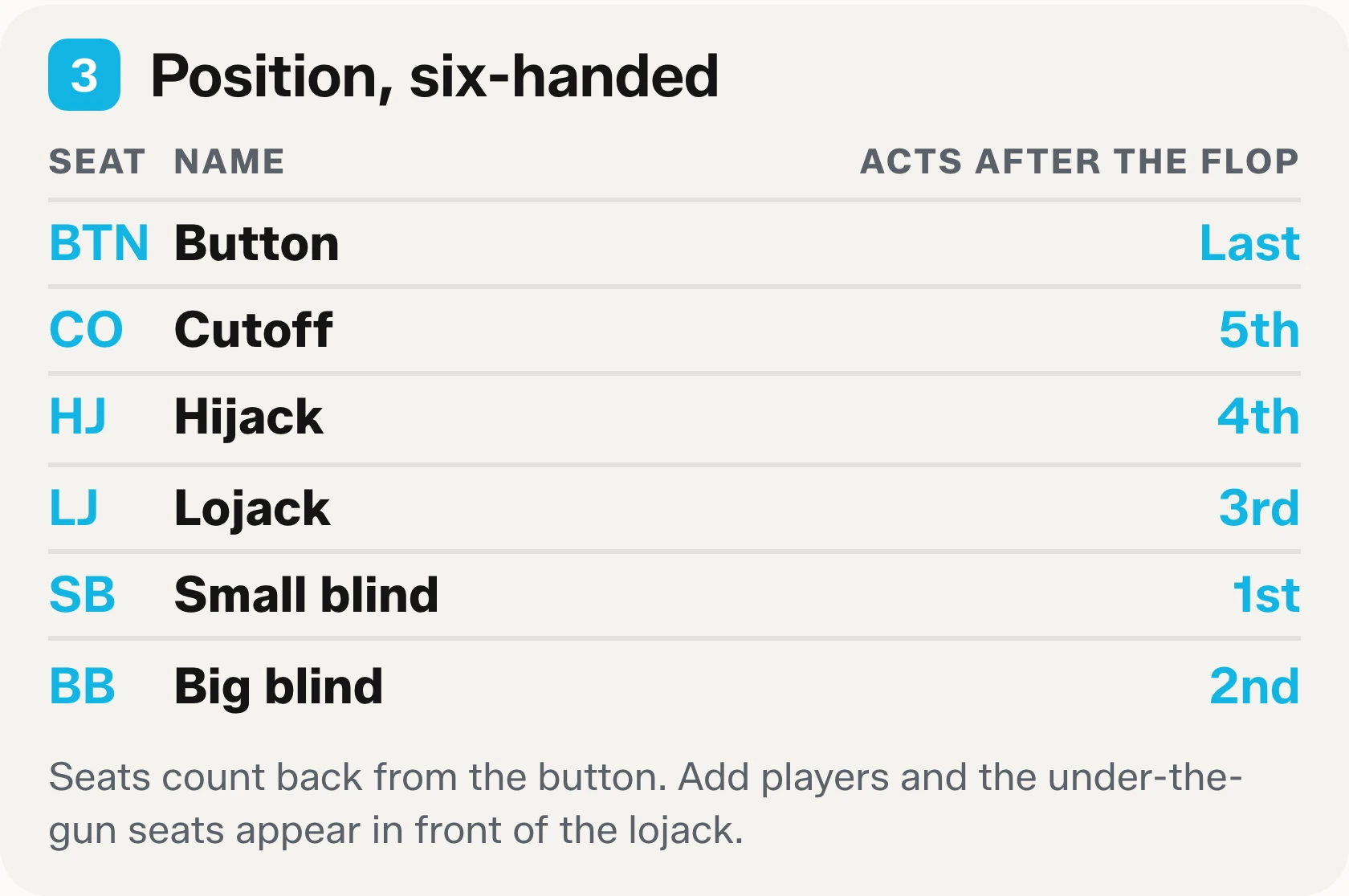Block three of the printable cheat sheet: the six-handed seat names with their abbreviations and the order they act after the flop.