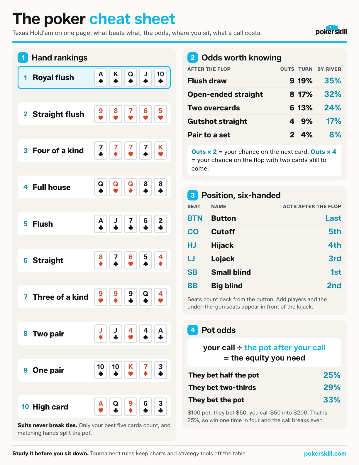 Poker cheat sheet page showing hand rankings, common draw odds, six-handed seat order and pot odds.