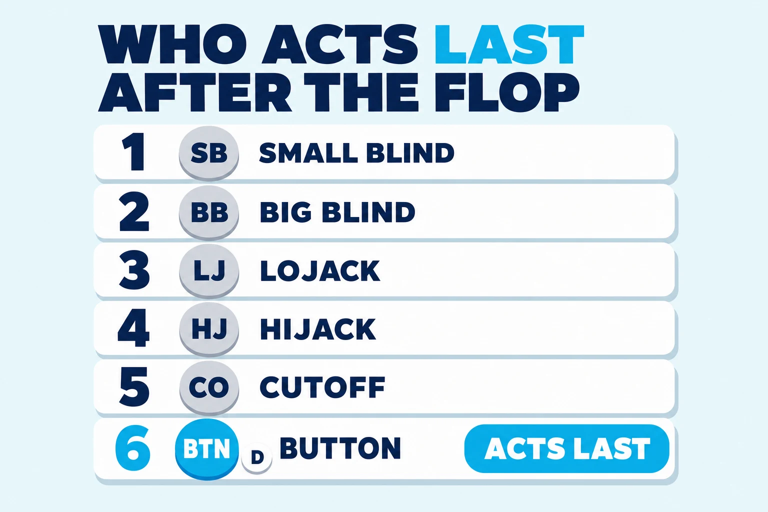 Flat illustration on a pale sky background. A chunky header reads WHO ACTS LAST AFTER THE FLOP with LAST in cyan. Below it, six white rounded rows numbered 1 to 6 from top to bottom, each with a circular seat badge and a plain-language name: 1 SB small blind, 2 BB big blind, 3 LJ lojack, 4 HJ hijack, 5 CO cutoff, and 6 BTN button. The BTN badge is cyan and carries a small white dealer-button disc, with a cyan pill at the end of its row reading ACTS LAST.