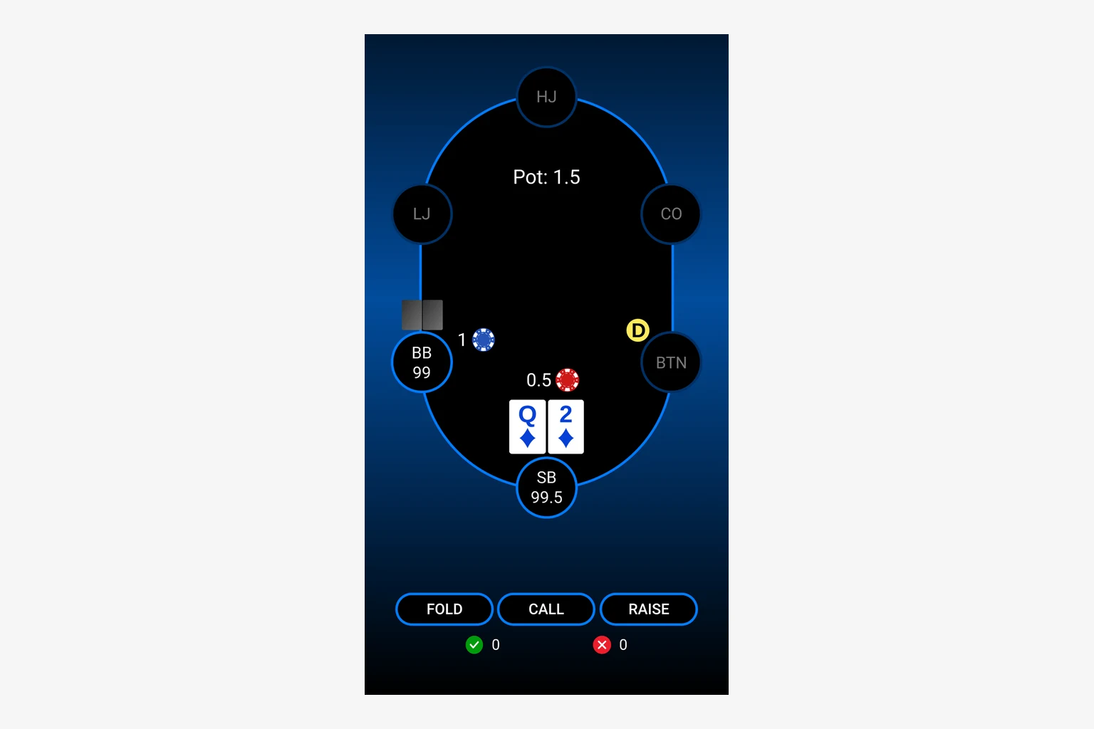 PokerTrainer preflop exercise showing a six seat table, pot 1.5, the hero in the small blind holding queen and deuce of diamonds, fold, call and raise buttons beneath, and a running count of correct and incorrect answers.