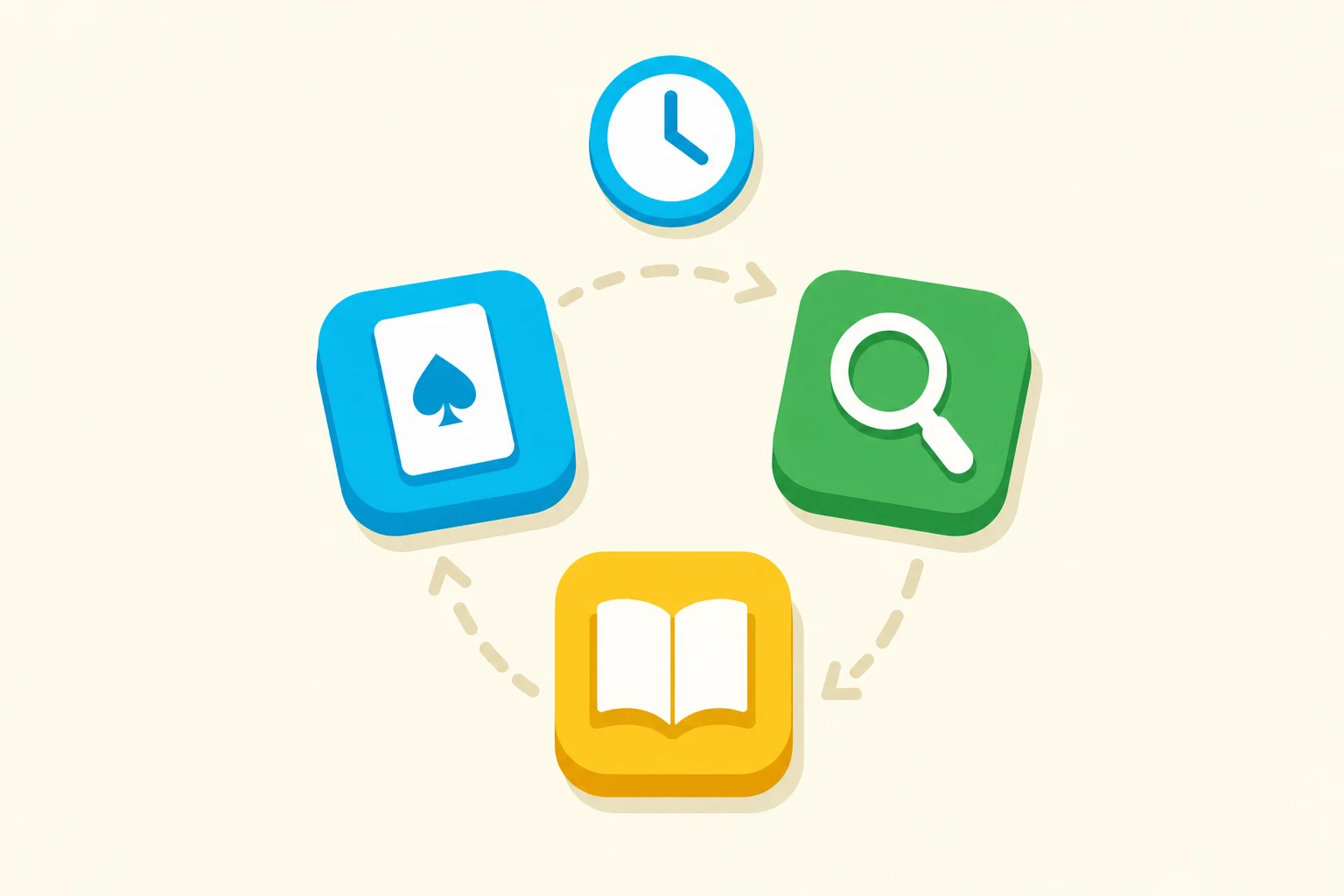 Flat illustration on a warm cream wash: three rounded tiles in a clockwise loop joined by dashed arrows, a cyan tile with a spade card, a green tile with a magnifying glass, and a yellow tile with an open book, under a small cyan clock.