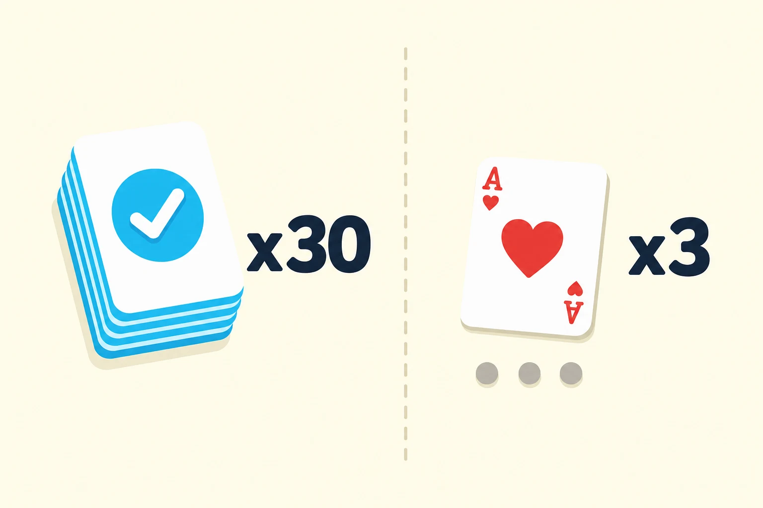 Two panels split by a dashed line: a stack of drill cards with a cyan check badge labeled times thirty, and a single playing card with three gray dots labeled times three.