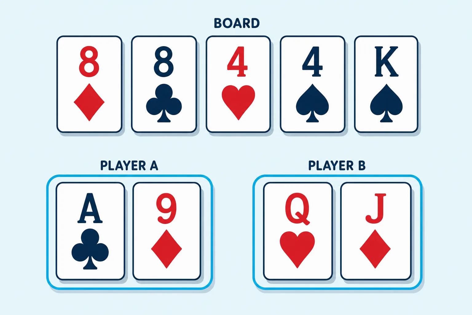 Poker showdown quiz question with a double paired board: eight of diamonds, eight of clubs, four of hearts, four of spades and king of spades, with player A holding ace of clubs and nine of diamonds, player B holding queen of hearts and jack of diamonds.