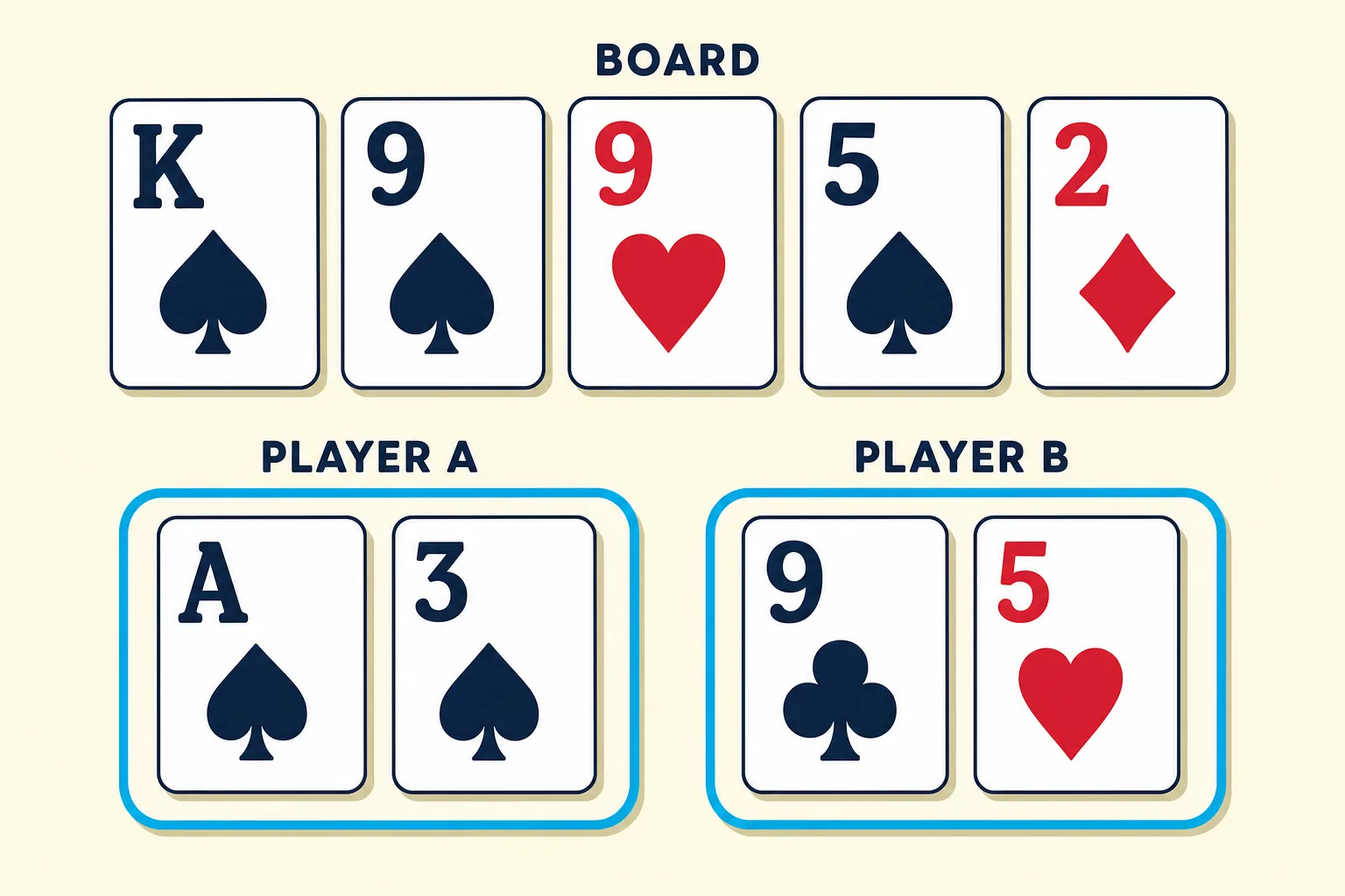 Poker showdown quiz question with board king of spades, nine of spades, nine of hearts, five of spades and two of diamonds, player A holding ace of spades and three of spades, player B holding nine of clubs and five of hearts.