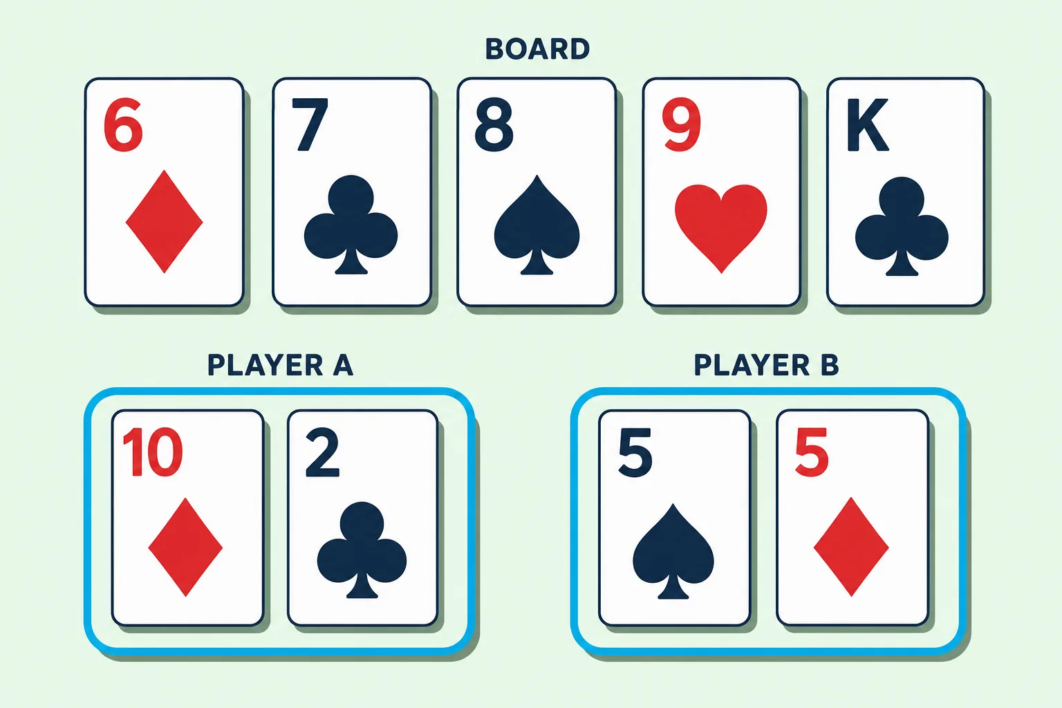 Poker showdown quiz question with four straight cards on board: six of diamonds, seven of clubs, eight of spades, nine of hearts and king of clubs, player A holding ten of diamonds and two of clubs, player B holding five of spades and five of diamonds.