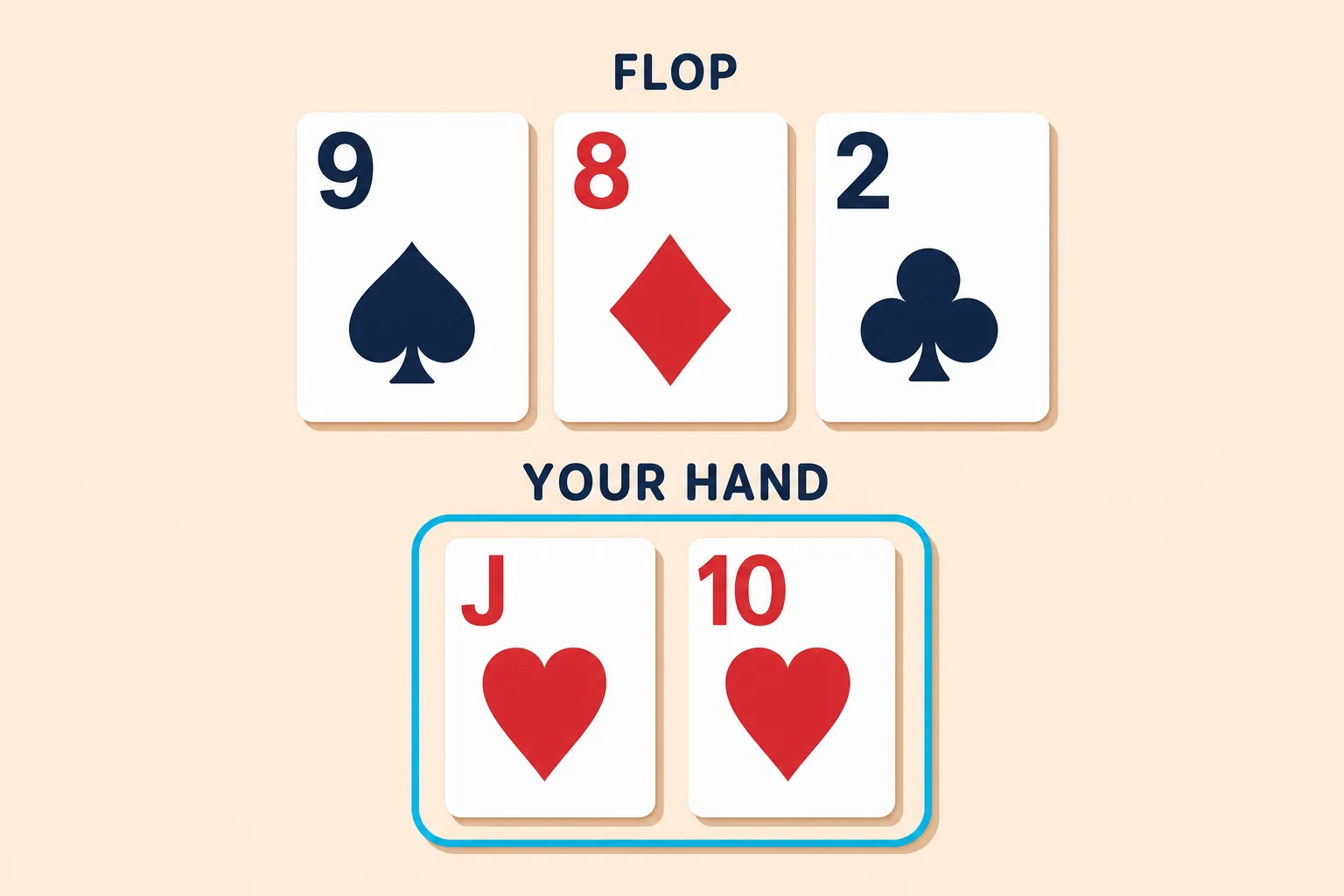 Poker outs quiz question: flop of nine of spades, eight of diamonds and two of clubs with a hand of jack of hearts and ten of hearts.