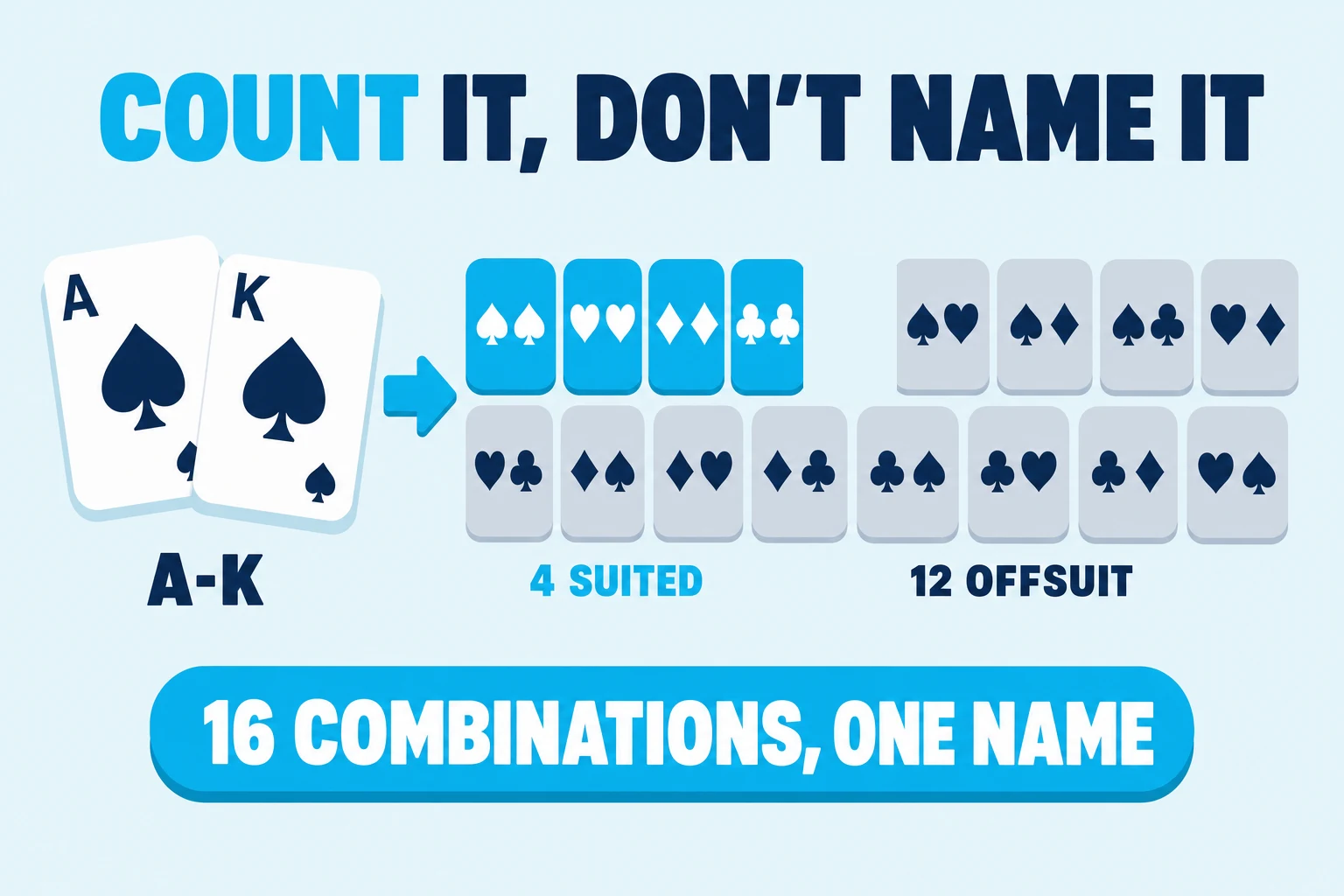 Flat illustration on a pale sky background. A chunky header reads COUNT IT, DON'T NAME IT with COUNT in cyan. On the left, two white poker cards show the ace and king of spades, labelled A-K. A cyan arrow points right into a block of sixteen small rounded tiles: four cyan tiles each carrying two matching suit pips under a cyan label reading 4 SUITED, and twelve grey tiles each carrying two mismatched pips under a navy label reading 12 OFFSUIT. A cyan pill at the bottom reads 16 COMBINATIONS, ONE NAME.