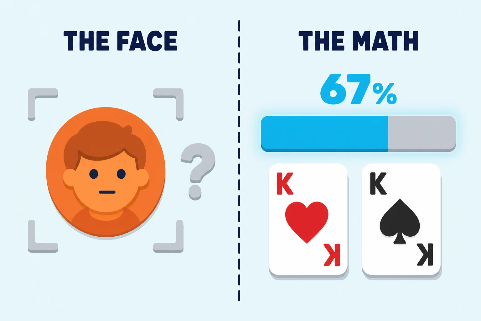 Flat two-panel illustration on a pale blue background. Under THE FACE, grey camera brackets frame an orange cartoon face beside a grey question mark. Under THE MATH, a cyan equity bar reads 67 percent above the king of hearts and king of spades.