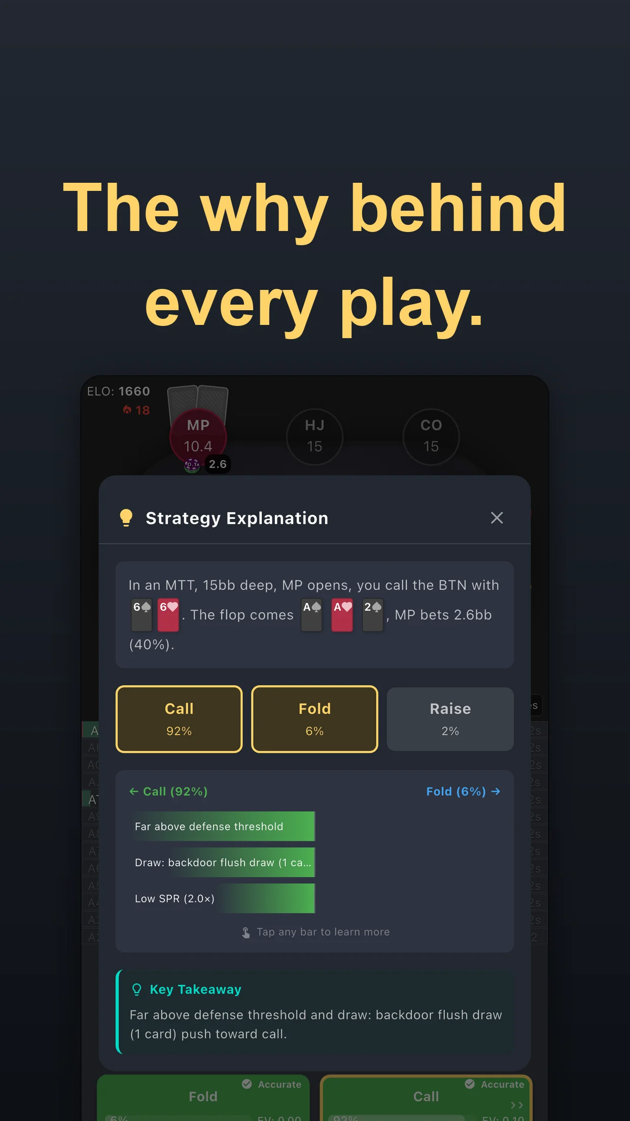 GTO Gecko App Store screenshot headed The why behind every play. A Strategy Explanation panel describes a 15 big blind tournament hand where the player calls on the button with a pair of sixes, the flop comes ace, ace, two and the opener bets. Call is 92 percent, fold 6 and raise 2, with factor bars for far above defense threshold, a backdoor flush draw and low SPR, and a one-line takeaway.
