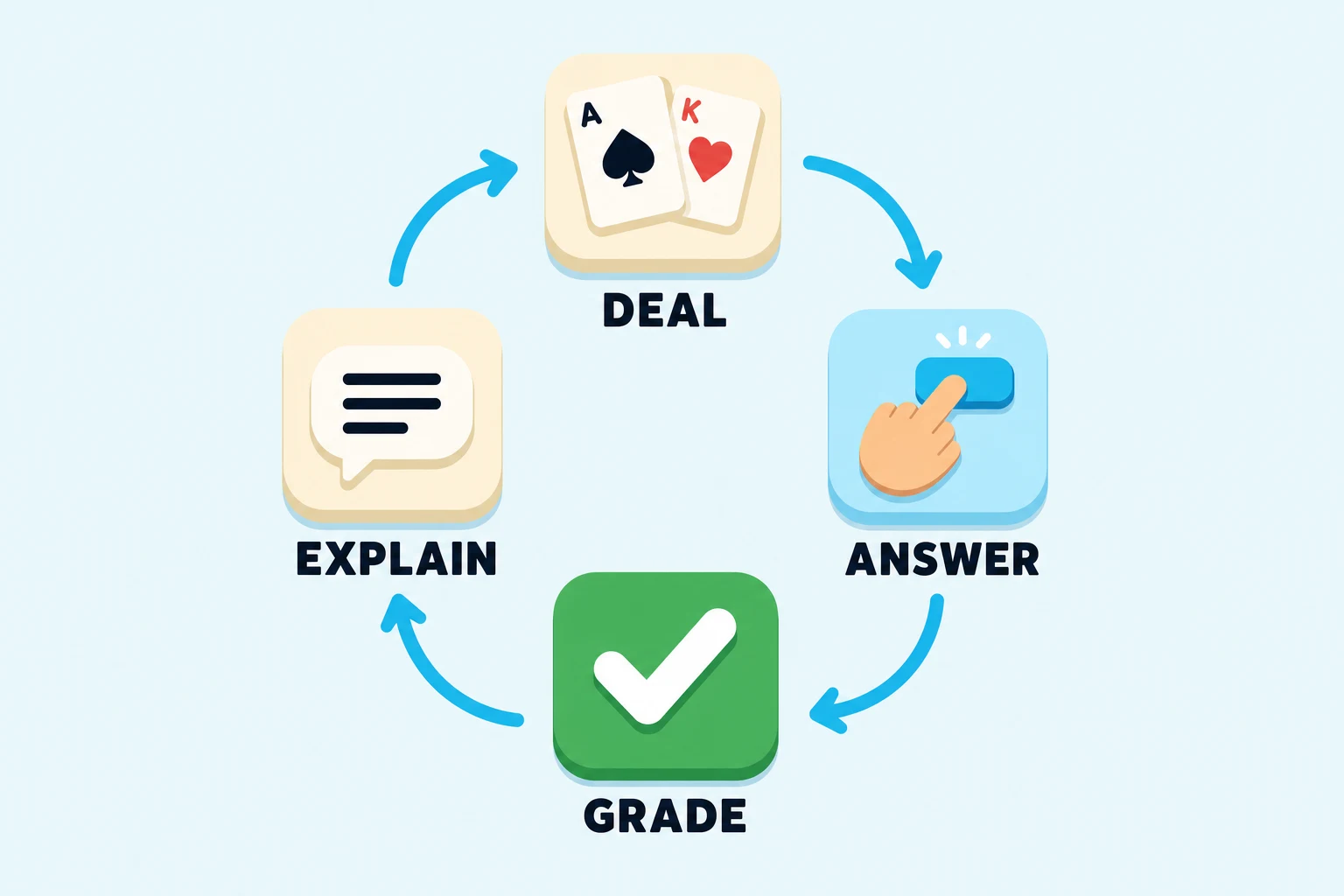 Poker trainer loop diagram: four tiles labelled DEAL, ANSWER, GRADE and EXPLAIN joined by cyan arrows in a clockwise circle, showing dealt cards, a finger tapping an answer button, a green check mark, and a speech bubble of explanation.