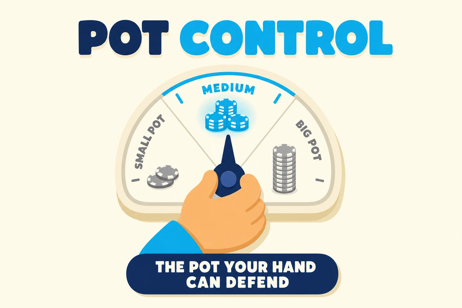 Flat illustration on warm cream titled POT CONTROL, with CONTROL in cyan. A cartoon hand grips the needle of a wide dial whose three zones read SMALL POT with a couple of grey chips, MEDIUM with a glowing cyan chip pile, and BIG POT with a tall grey tower; the needle points at MEDIUM above a pill reading THE POT YOUR HAND CAN DEFEND.