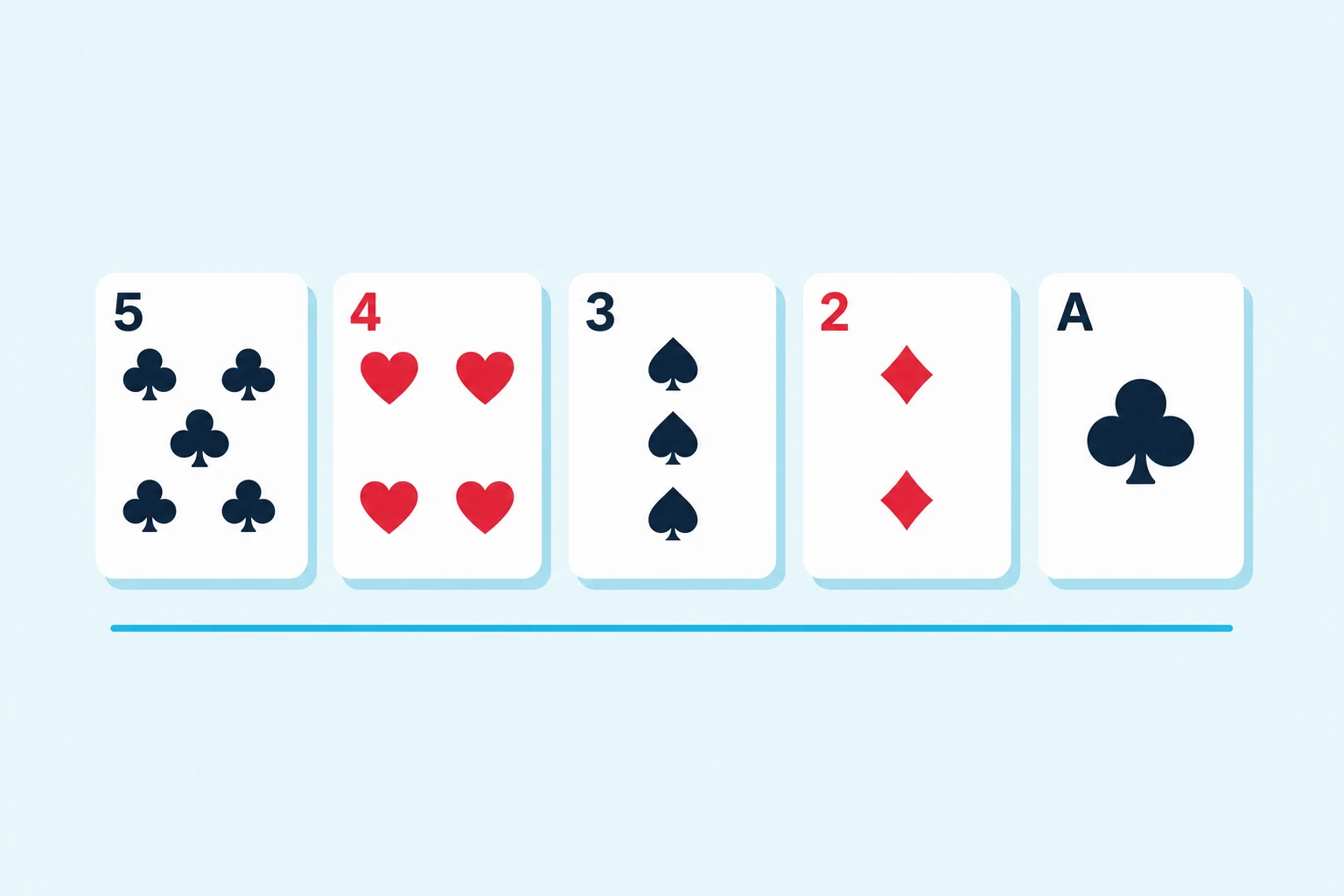 Razz poker: the wheel, five four three two ace, the best possible low hand, underlined in cyan.