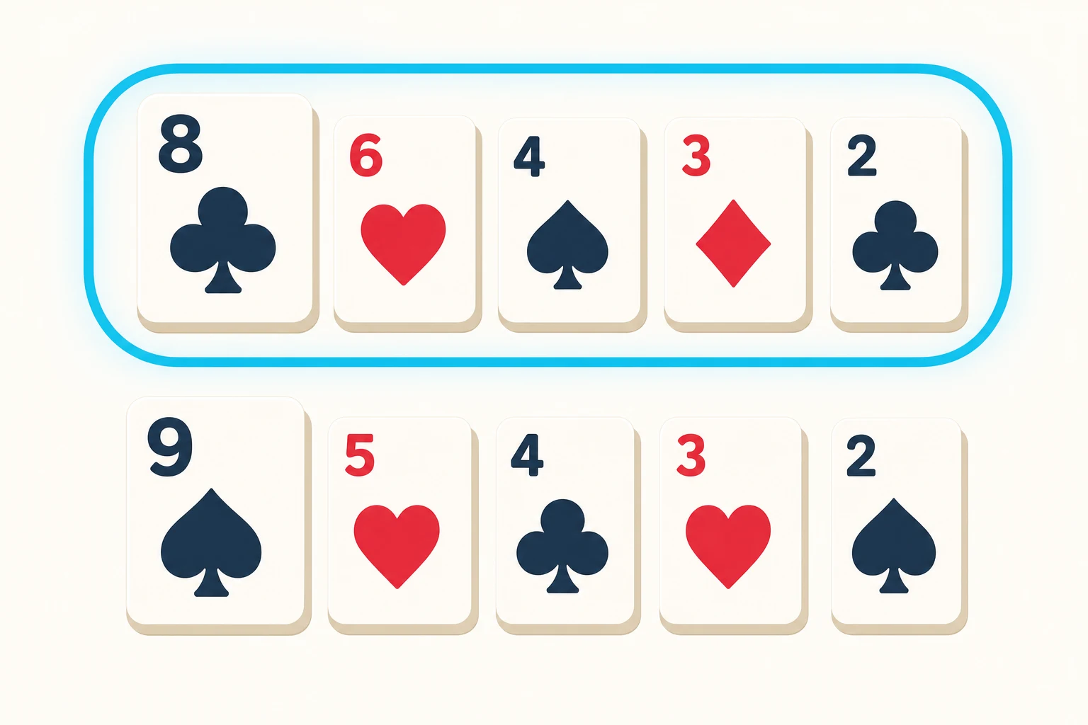 Flat comparison of two razz hands, five cards each: the top hand, eight of clubs, six of hearts, four of spades, three of diamonds and two of clubs, ringed in cyan as the winner over the bottom hand, nine of spades, five of hearts, four of clubs, three of hearts and two of spades.