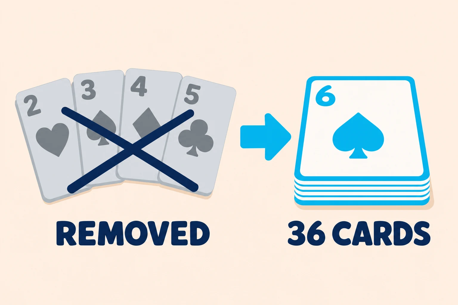 Short deck poker: the twos through fives removed from the deck, leaving 36 cards from sixes to aces.
