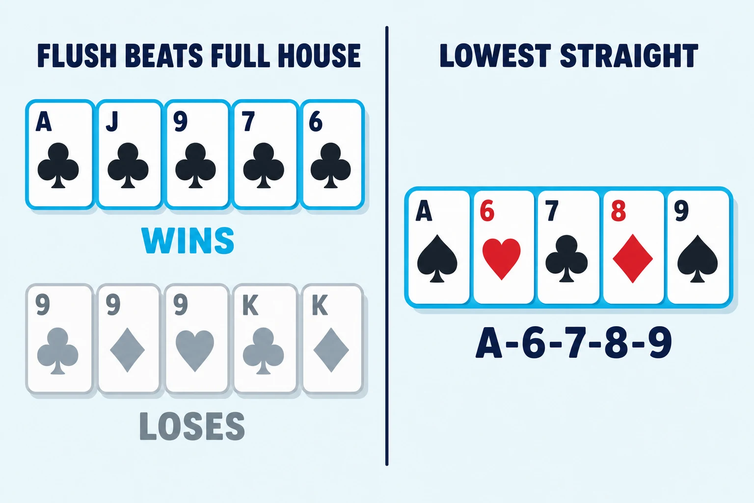 Diagram of the two short deck ranking changes: a flush shown beating a full house, and the ace of spades joined to the six, seven, eight and nine to make the lowest straight.