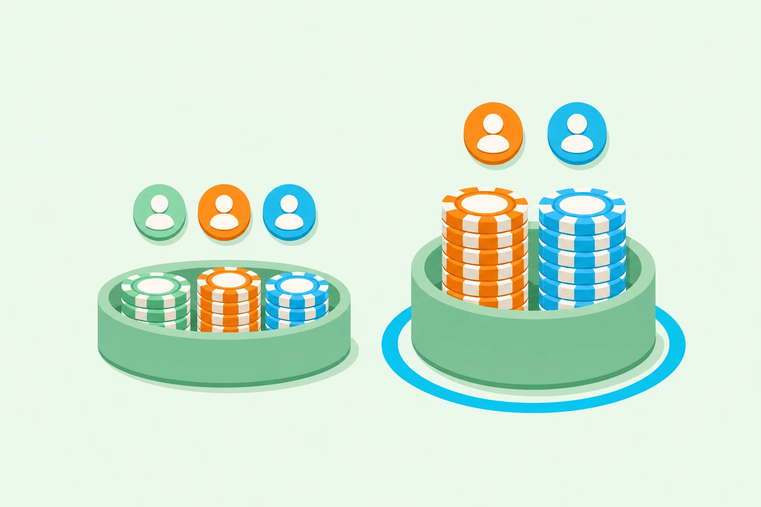 Flat illustration on a pale mint wash: a small round main pot holding three short chip stacks with three avatar heads above it, and a larger pot ringed in cyan holding two tall chip stacks with only two avatar heads above it.