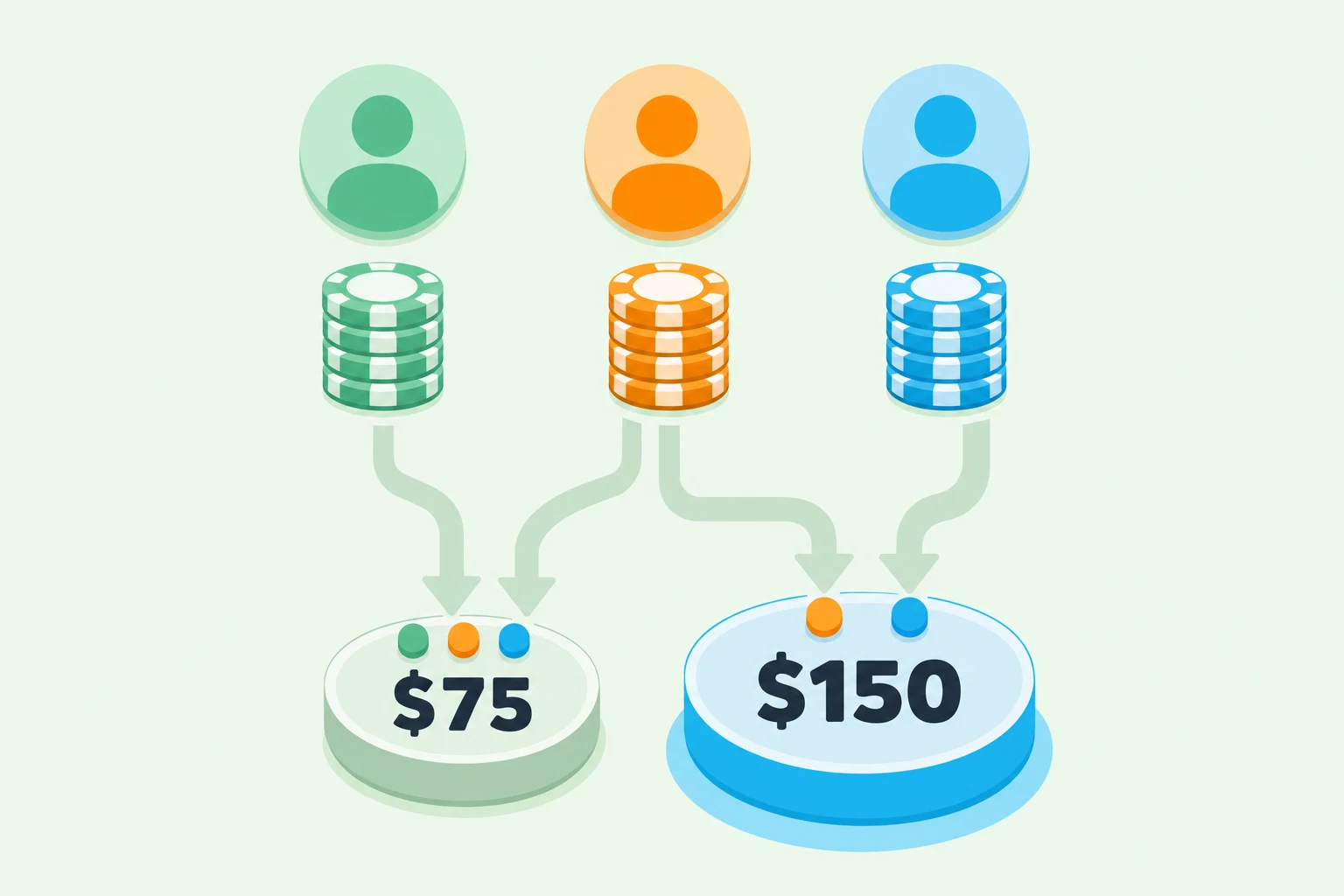 Three avatars with chip stacks feeding two pots by arrows: a small seventy-five dollar main pot carrying three avatar dots, and a larger cyan-ringed one-hundred-fifty dollar side pot carrying only two avatar dots.