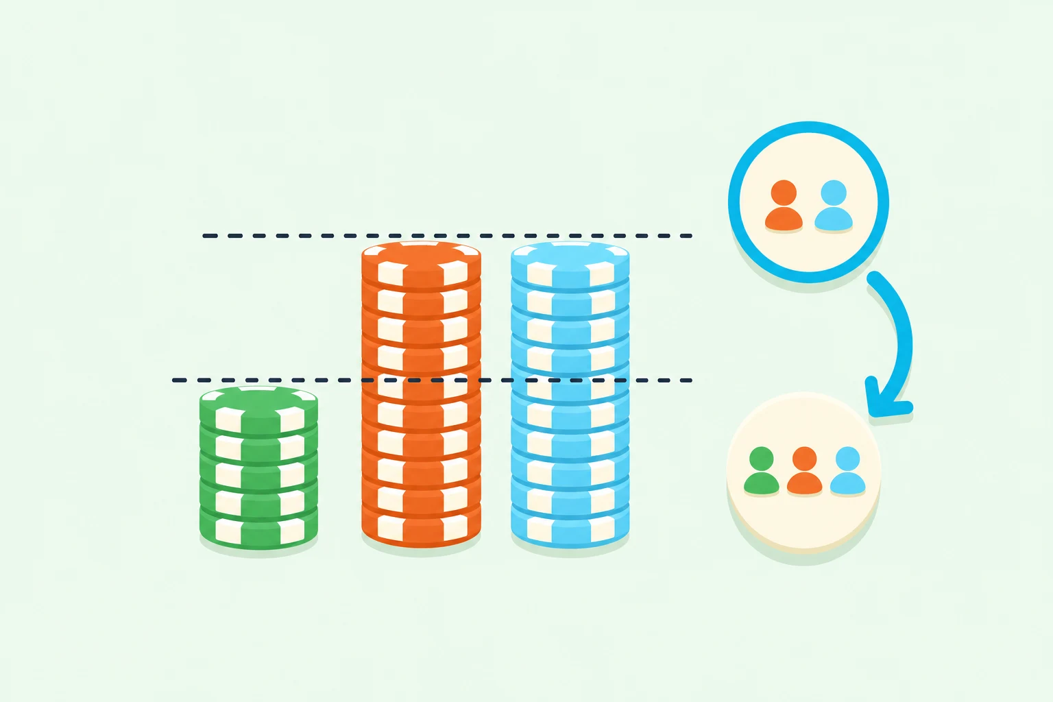 Three chip stacks of different heights crossed by two dashed slice lines, beside two pots: a cyan-ringed pot holding two avatar dots with an arrow pointing down to a pot holding three avatar dots.