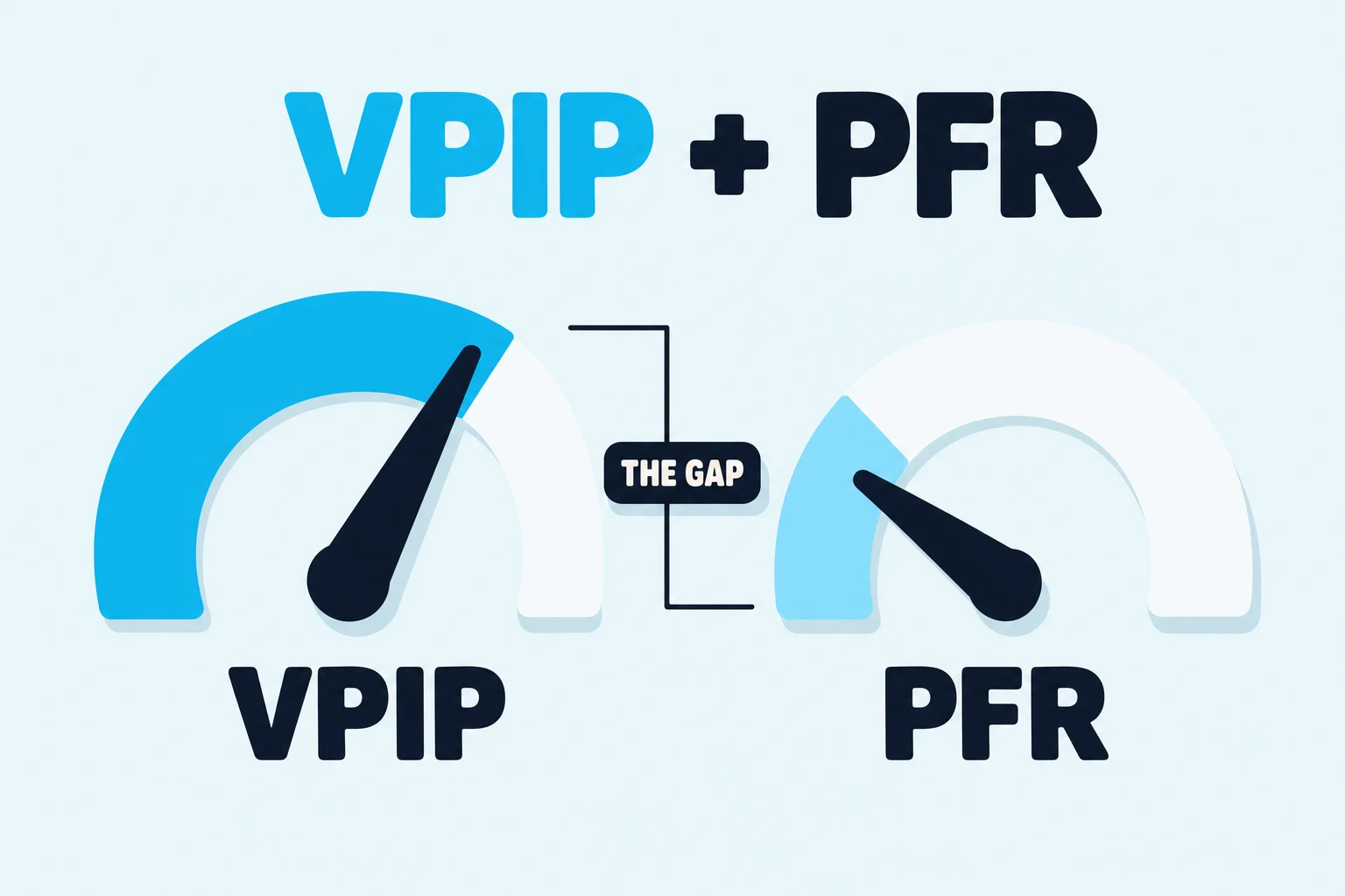 Flat illustration on pale sky blue titled VPIP + PFR, with VPIP in cyan. Two semicircular gauges sit side by side: the VPIP gauge filled cyan with its needle high, the PFR gauge filled pale blue with its needle lower, and a bracket between them tagged THE GAP.