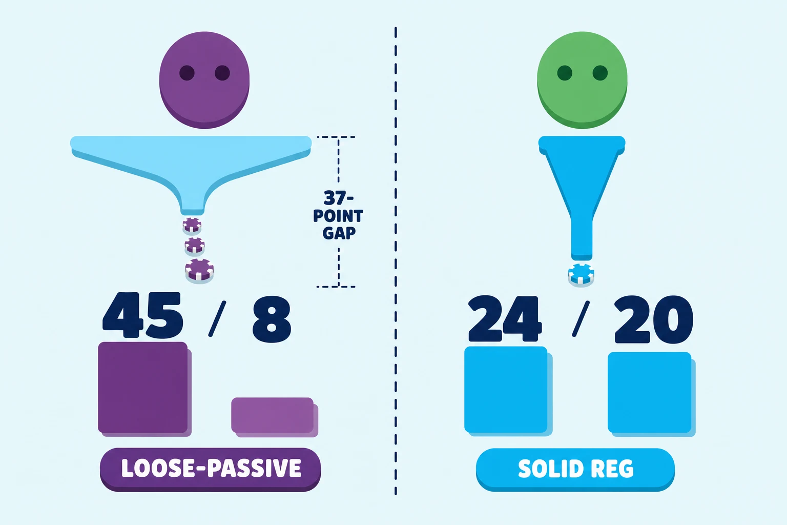 Two-panel comparison on pale sky blue. The left panel, labeled 45 / 8 LOOSE-PASSIVE, shows a purple dot-eyed avatar over a wide shallow funnel trickling a few chips, a dashed bracket marking the 37-point gap, and a tall bar next to a stubby one. The right panel, labeled 24 / 20 SOLID REG, shows a green avatar over a narrow aligned funnel and two nearly equal bars.