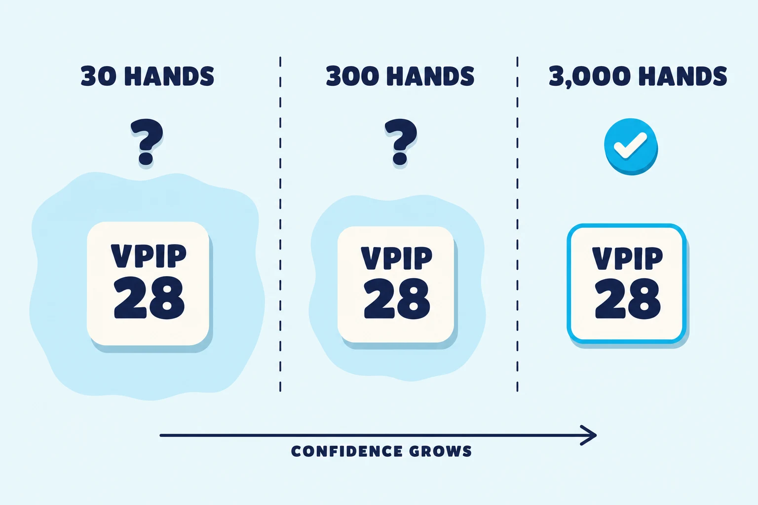 Three-panel strip on pale sky blue labeled 30 HANDS, 300 HANDS, and 3,000 HANDS. The same VPIP 28 card sits in each panel: surrounded by a wide fuzzy blue blob under a question mark in the first, a smaller blob and question mark in the second, and a snug cyan ring with a cyan check badge in the third, above an arrow reading CONFIDENCE GROWS.