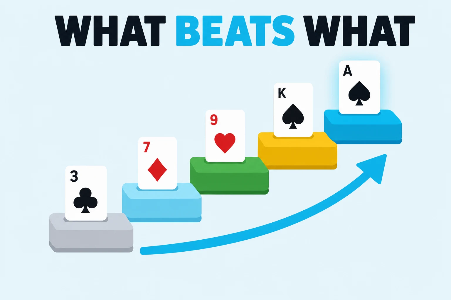 Flat illustration on a pale sky background. Bold header WHAT BEATS WHAT with BEATS in cyan. Five chunky steps rise left to right in grey, sky blue, green, mustard, and cyan, each holding one upright card: 3 of clubs, 7 of diamonds, 9 of hearts, king of spades, ace of spades on the cyan top step.