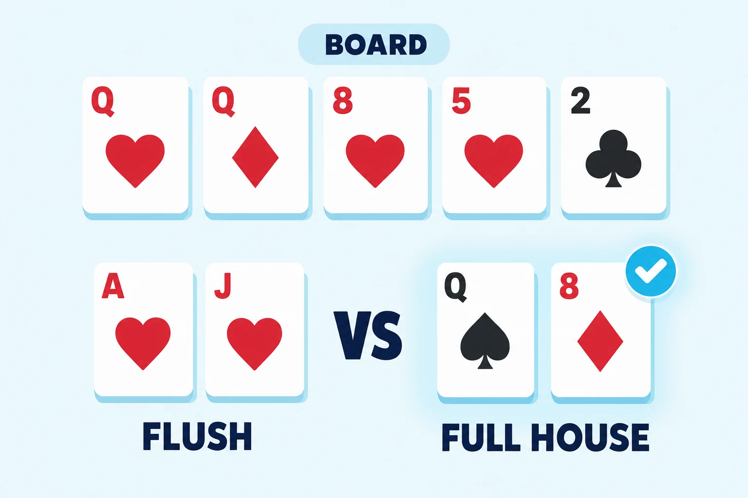 Full house beats flush example. Board cards under a BOARD badge: queen of hearts, queen of diamonds, eight of hearts, five of hearts, two of clubs. Below, ace and jack of hearts labeled FLUSH face queen of spades and eight of diamonds labeled FULL HOUSE, with a cyan checkmark on the full house.