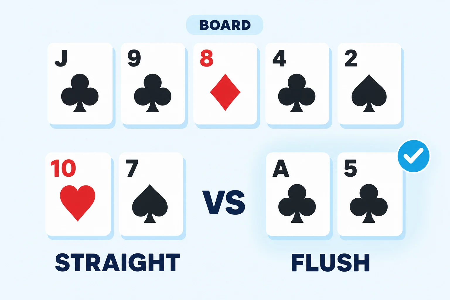 Flush beats straight example. Board cards under a BOARD badge: jack of clubs, nine of clubs, eight of diamonds, four of clubs, two of spades. Below, ten of hearts and seven of spades labeled STRAIGHT face ace and five of clubs labeled FLUSH, with a cyan checkmark on the flush.