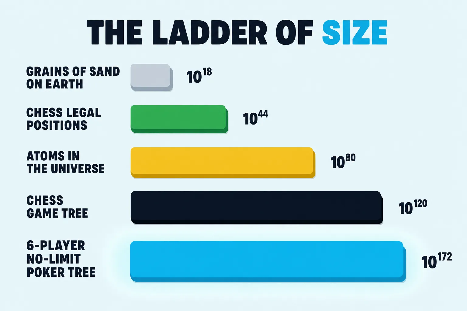 Bar chart titled "The Ladder of Size" on a pale sky background. Five horizontal chunky bars stacked vertically, each labeled with a scale anchor on the left and an order-of-magnitude exponent on the right. Top bar (smallest, greyed-blue): grains of sand on Earth, 10 to the 18. Second bar (mint green): chess legal positions, 10 to the 44. Third bar (mustard yellow): atoms in the universe, 10 to the 80. Fourth bar (dark navy): chess game tree, 10 to the 120. Bottom bar (longest, brand cyan, with a faint pale-cyan glow halo behind it): 6-player no-limit poker tree, 10 to the 172.