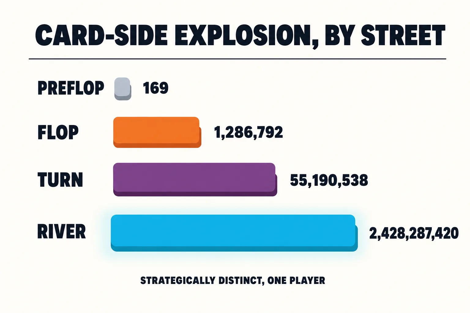 Bar chart titled "Card-Side Explosion, by Street" on a warm paper background. Four horizontal chunky bars stacked vertically, each labeled with a betting round on the left and a count of strategically distinct card situations one player can be in on the right. Top bar (tiny dot, greyed-blue): preflop, 169. Second bar (warm orange): flop, 1,286,792. Third bar (plum): turn, 55,190,538. Bottom bar (longest, brand cyan, with a faint pale-cyan glow halo): river, 2,428,287,420. A small footnote below reads strategically distinct, one player.