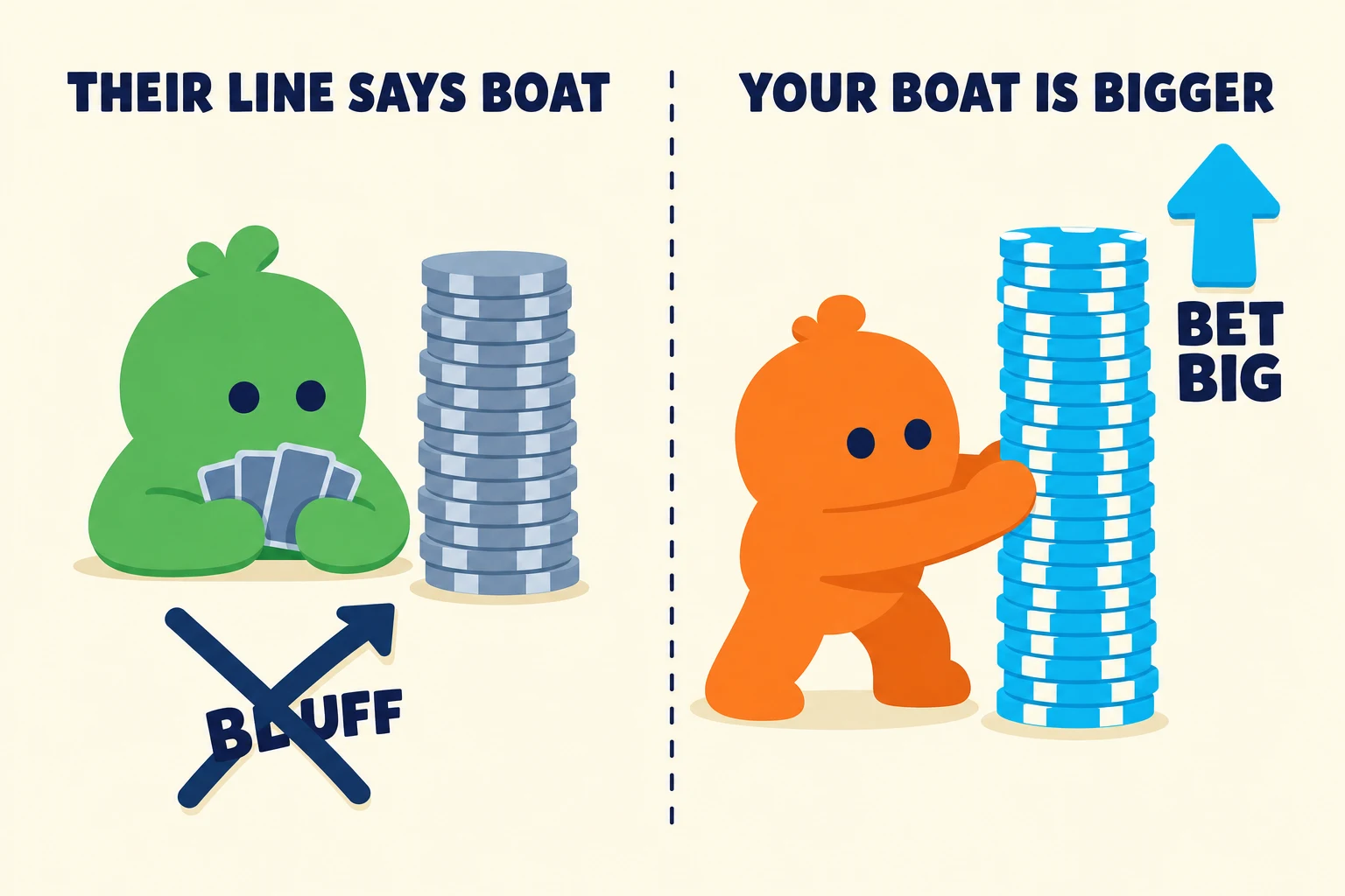 Two-panel strip on warm cream. The left panel, labeled THEIR LINE SAYS BOAT, shows a green player behind a tall grey chip stack holding cards while a dark arrow labeled BLUFF is crossed out with an X. The right panel, labeled YOUR BOAT IS BIGGER, shows an orange player pushing a taller stack of cyan chips beneath a cyan up arrow labeled BET BIG.