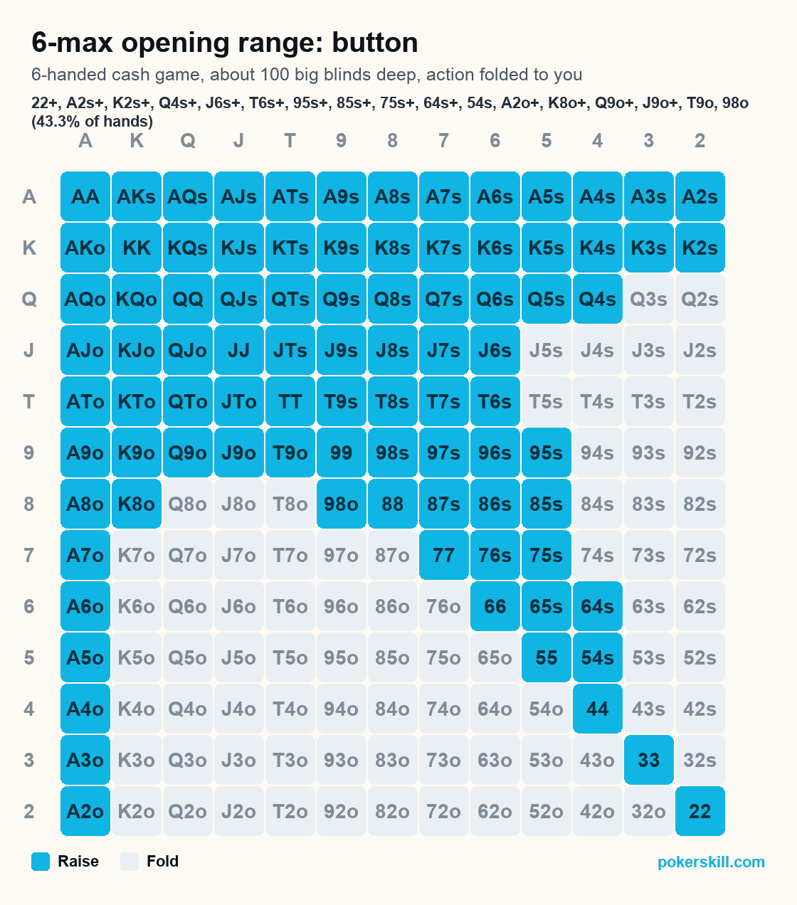 6-max button opening range chart, one of the free printable preflop charts in the set