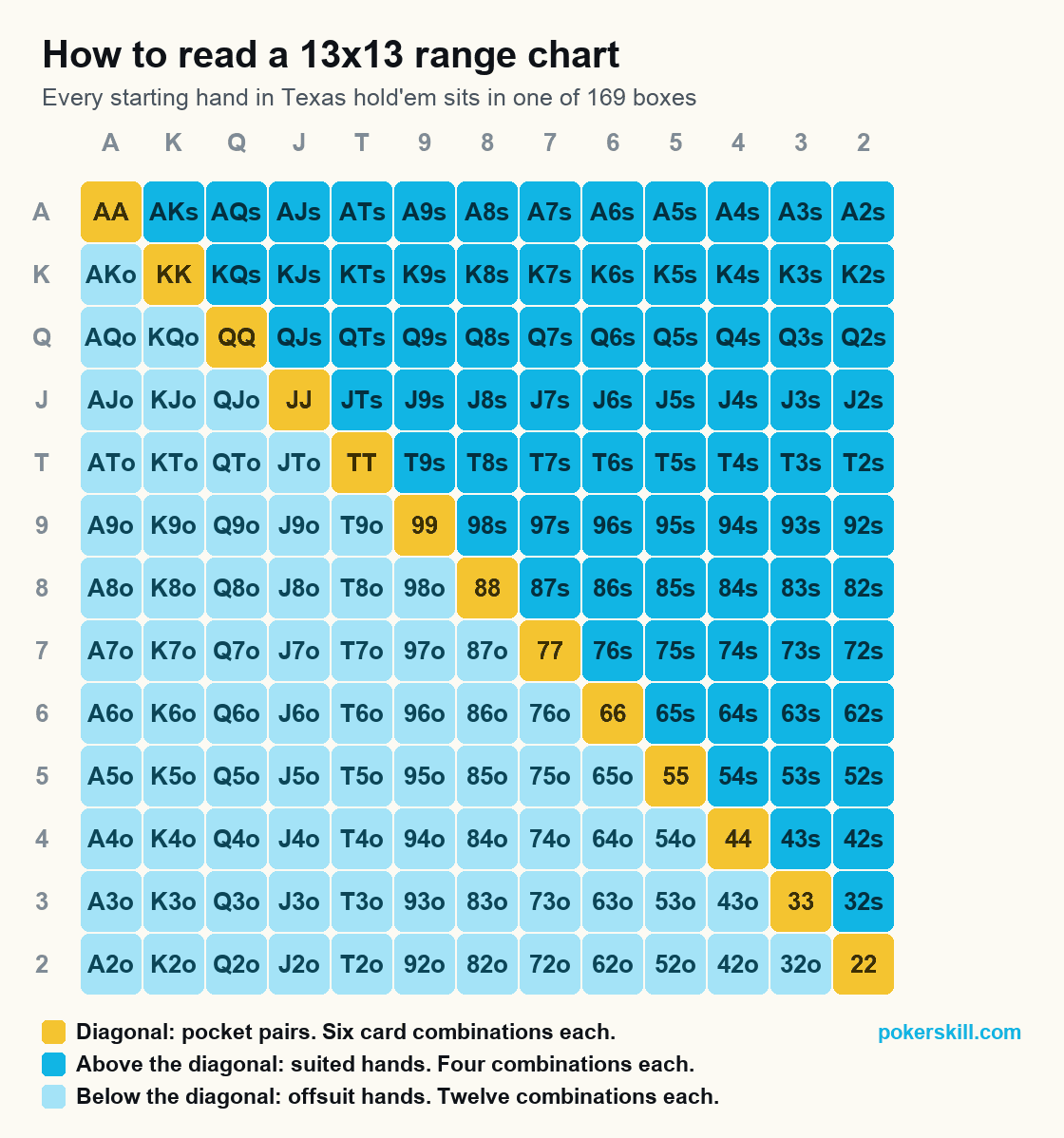 How to read a 13x13 poker range chart: pocket pairs on the diagonal, suited hands above it, offsuit hands below it