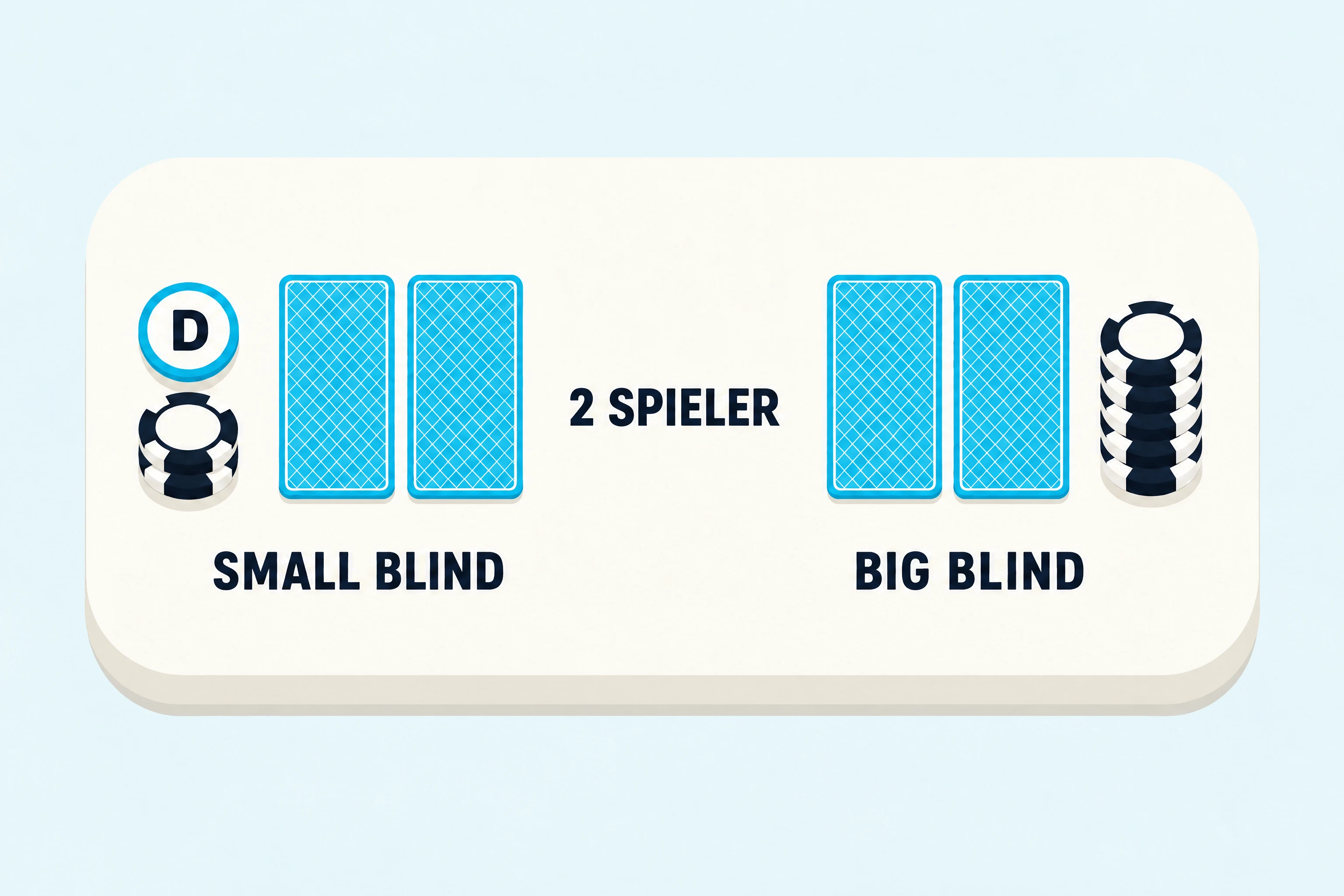 Heads-up-Poker: ein Tisch mit zwei Sitzen, der Dealer-Button und die Chips des Small Blinds auf demselben Sitz und vor jedem Sitz zwei verdeckte Karten, darunter die Beschriftungen „SMALL BLIND“ und „BIG BLIND“ und zwischen den Sitzen „2 SPIELER“.