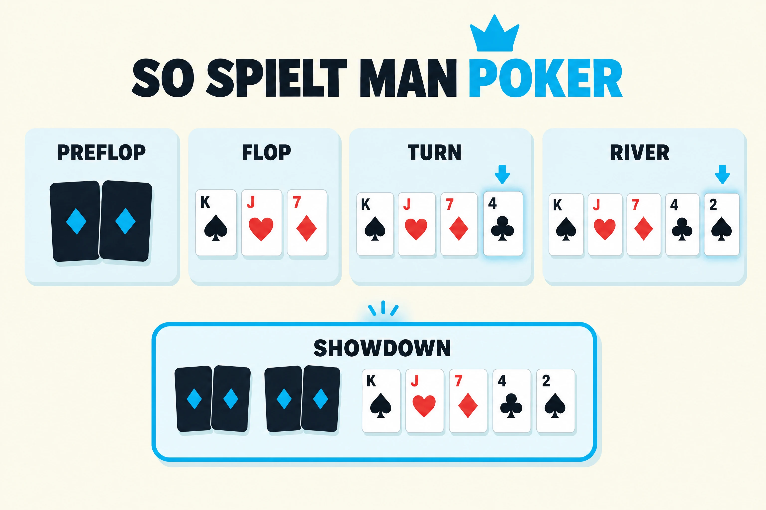 So spielt man Poker: Preflop, Flop, Turn, River und Showdown als Kacheln der Reihe nach.