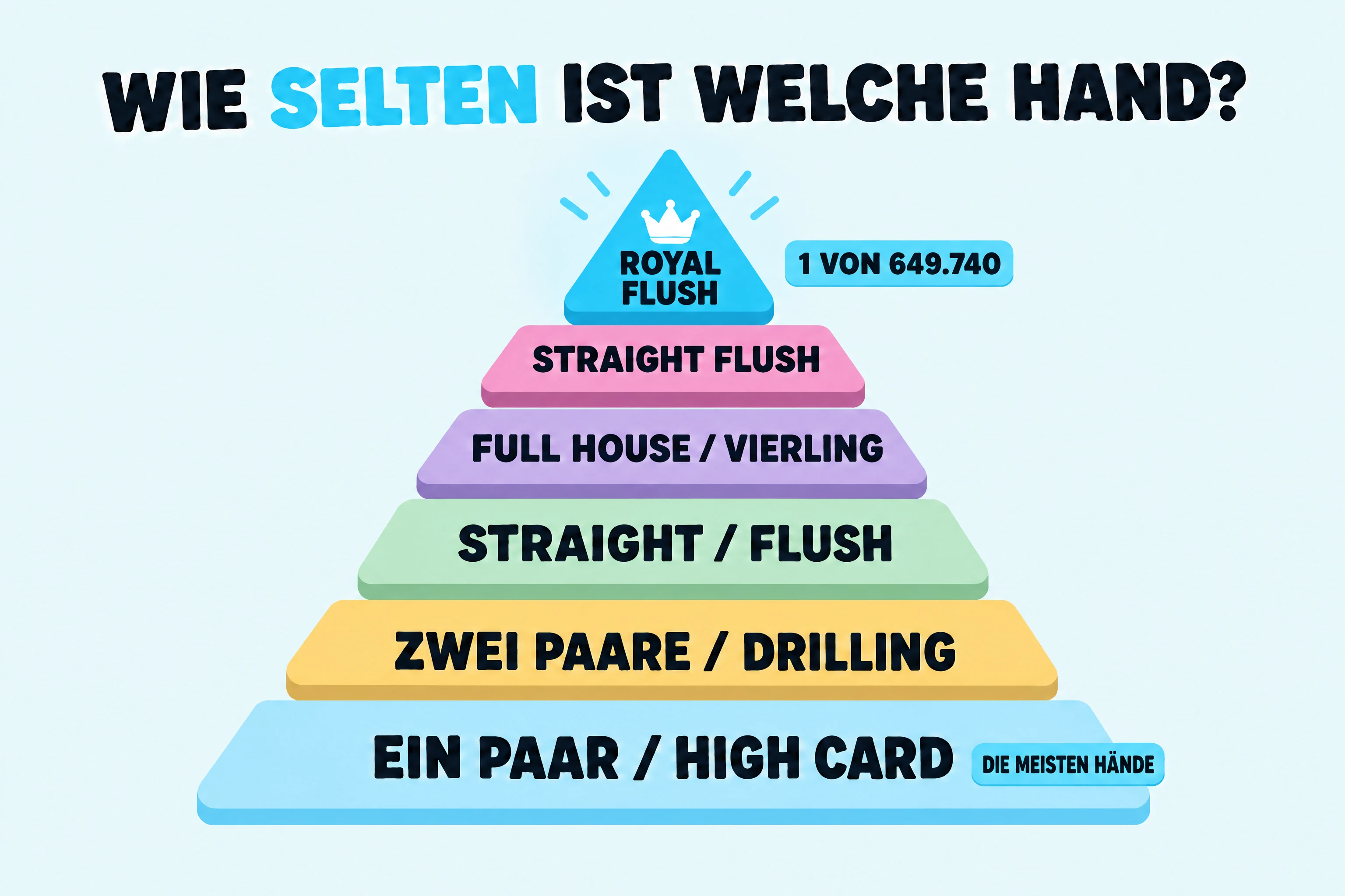 Pyramide der Pokerhand-Wahrscheinlichkeiten: von häufigen Paaren bis zum Royal Flush, der in 1 von 649 740 Händen vorkommt.
