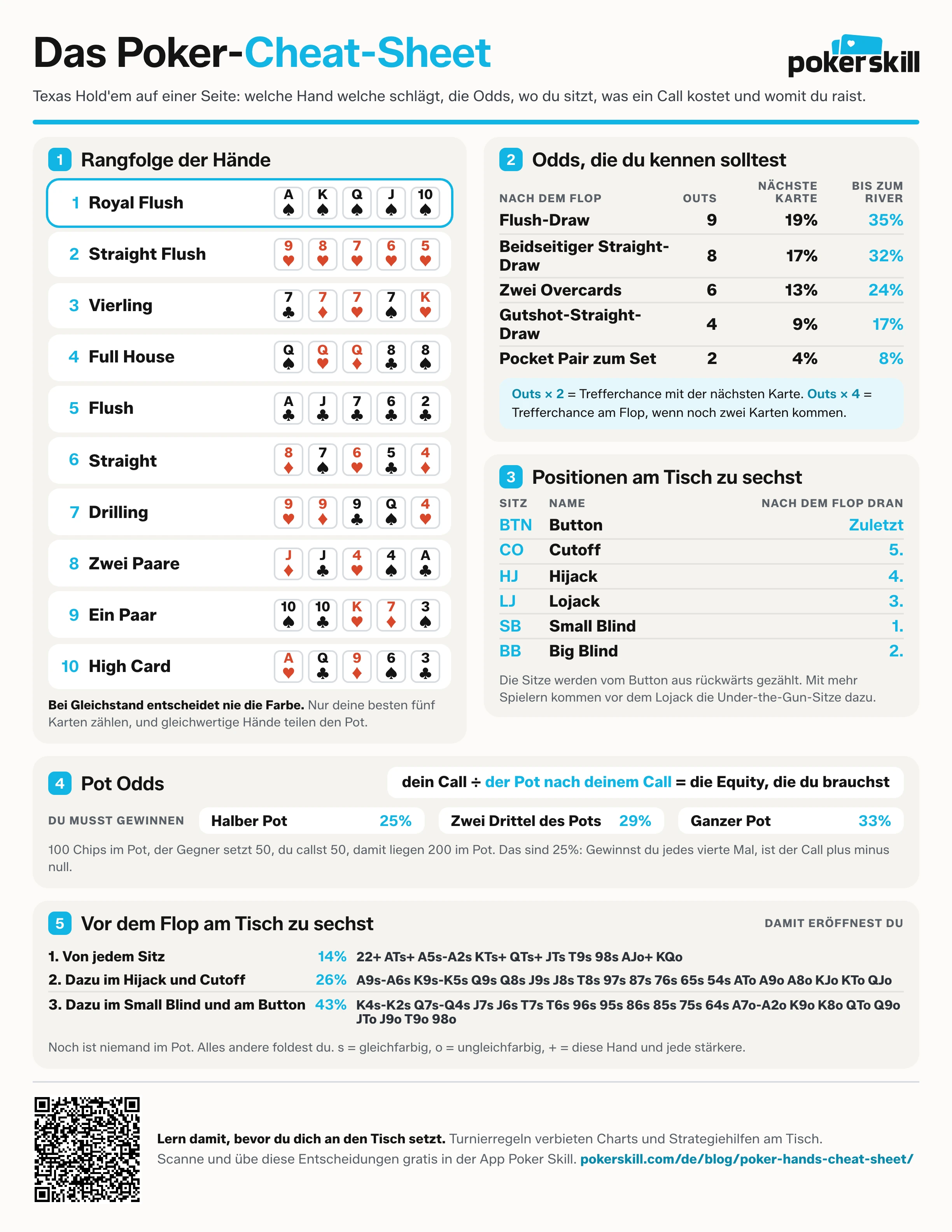 Poker-Tabelle zum Ausdrucken: Rangfolge der Hände, Outs und Odds, Reihenfolge der Positionen, Pot Odds und welche Hände du vor dem Flop eröffnest, alles auf einer Seite