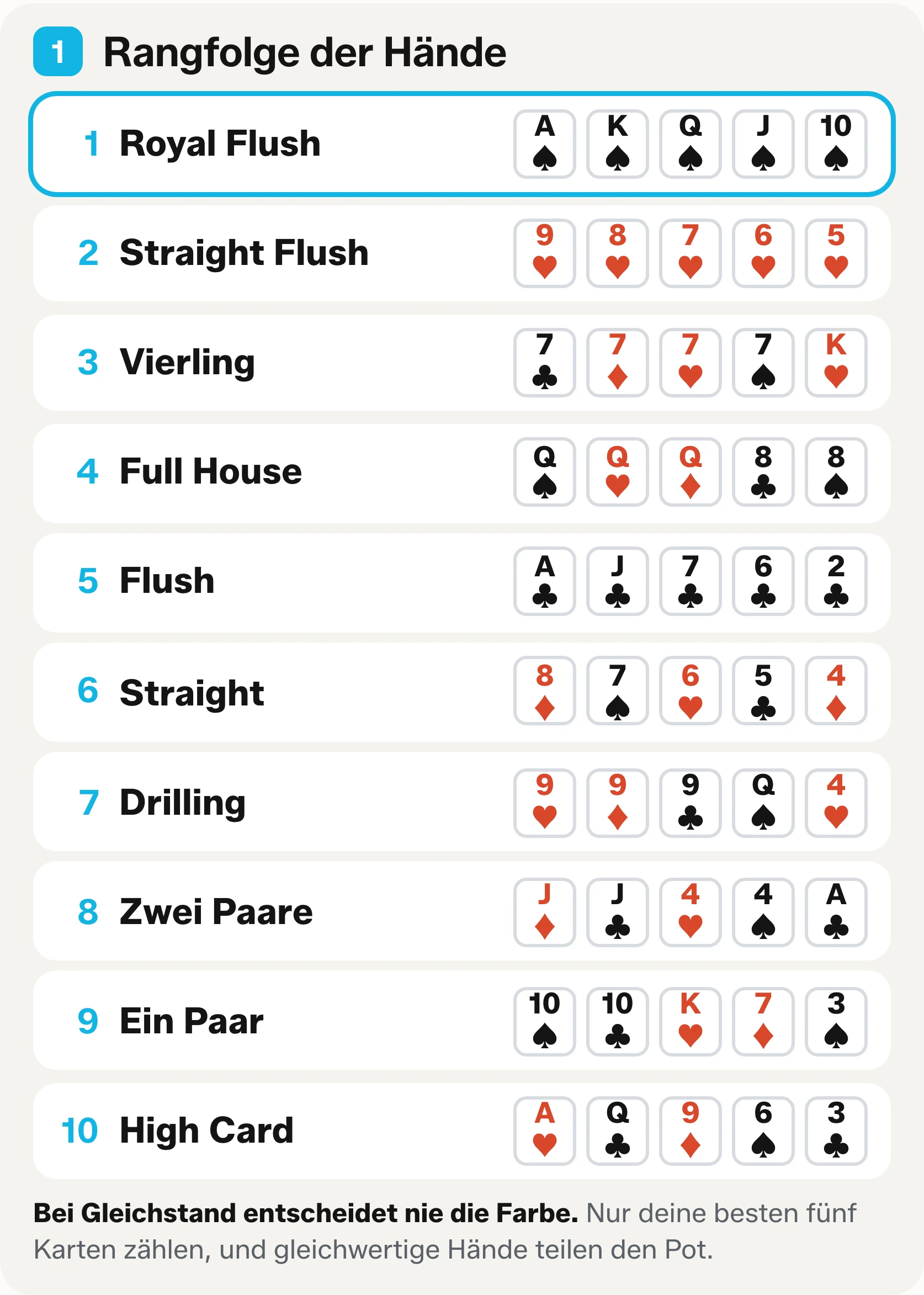 Block eins des Cheat-Sheets zum Ausdrucken: die zehn Pokerhände in ihrer Rangfolge vom Royal Flush bis zur High Card, in jeder Zeile fünf Beispielkarten.
