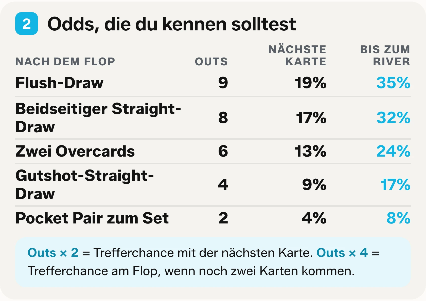 Block zwei des Cheat-Sheets zum Ausdrucken: fünf häufige Draws mit ihrer Zahl an Outs, der Chance, am Turn zu treffen, und der Chance, bis zum River zu treffen.