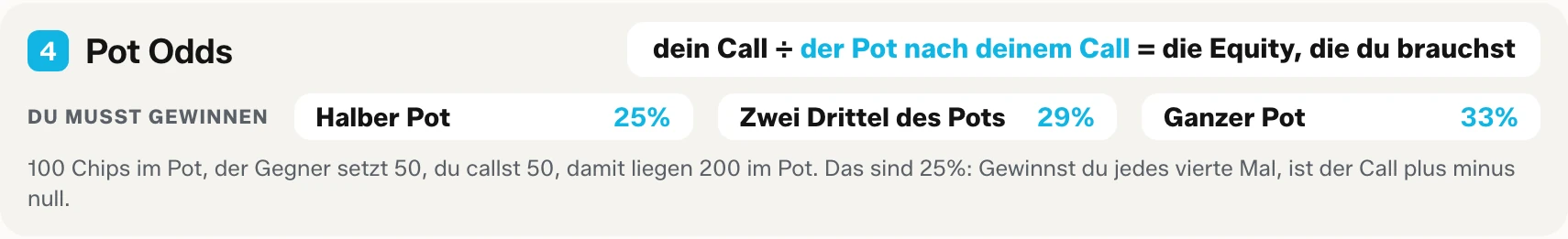 Block vier des Cheat-Sheets zum Ausdrucken: die Pot-Odds-Formel mit der Equity, die du gegen eine Bet von einem halben Pot, zwei Dritteln des Pots und einem ganzen Pot brauchst.
