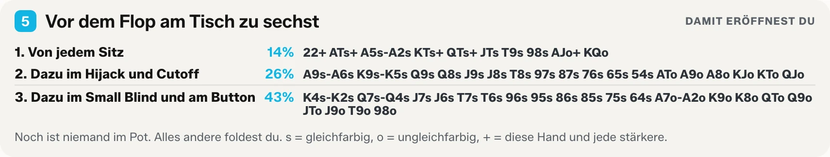 Block fünf des Cheat-Sheets zum Ausdrucken: drei Eröffnungsstufen für den Tisch zu sechst, mit den Händen, die du von jedem Sitz raist, im Hijack und im Cutoff sowie im Small Blind und am Button.