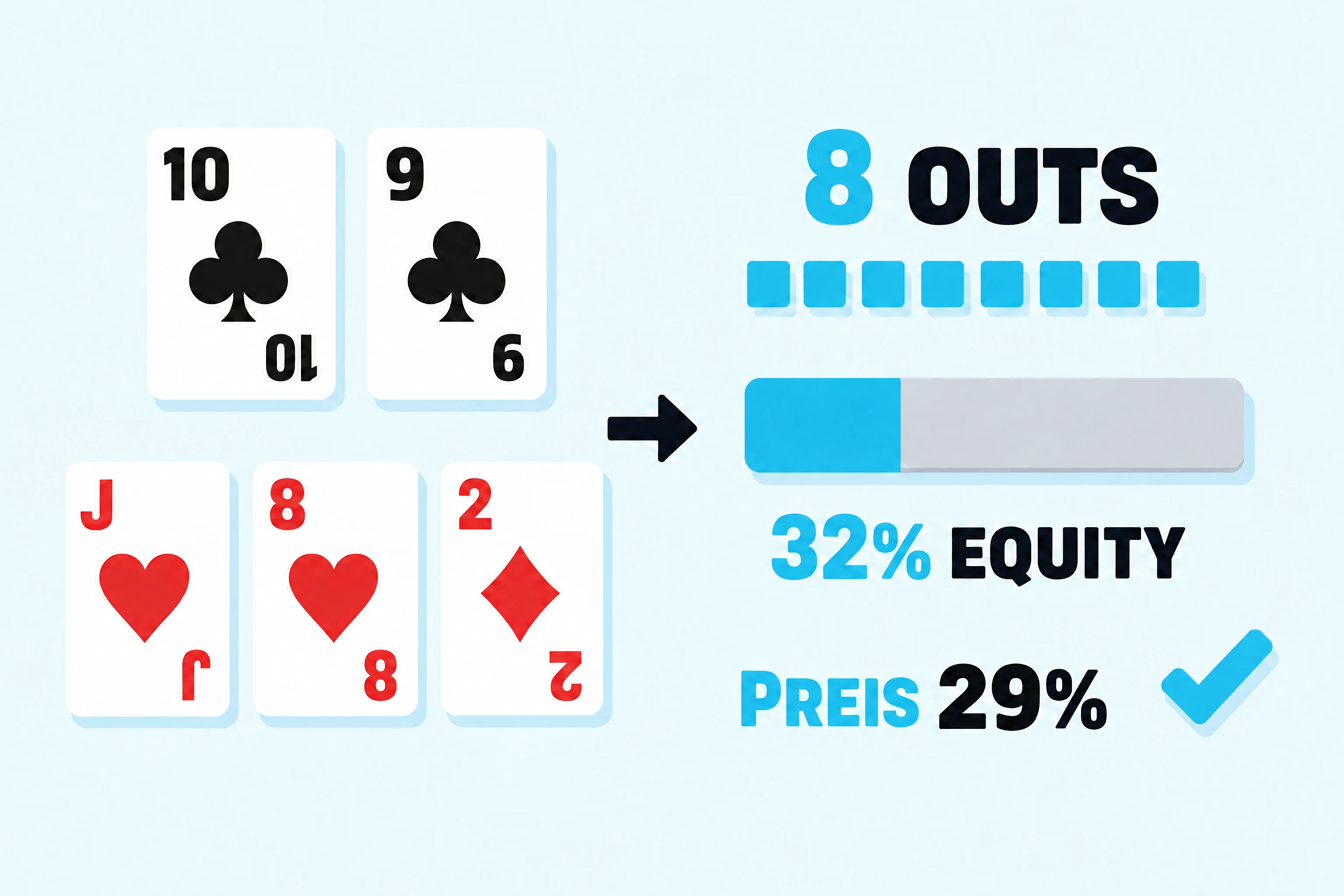 Beispiel für Poker-Odds: 8 Outs, ein Balken mit 32% Equity und ein Preis von 29% für den Call.