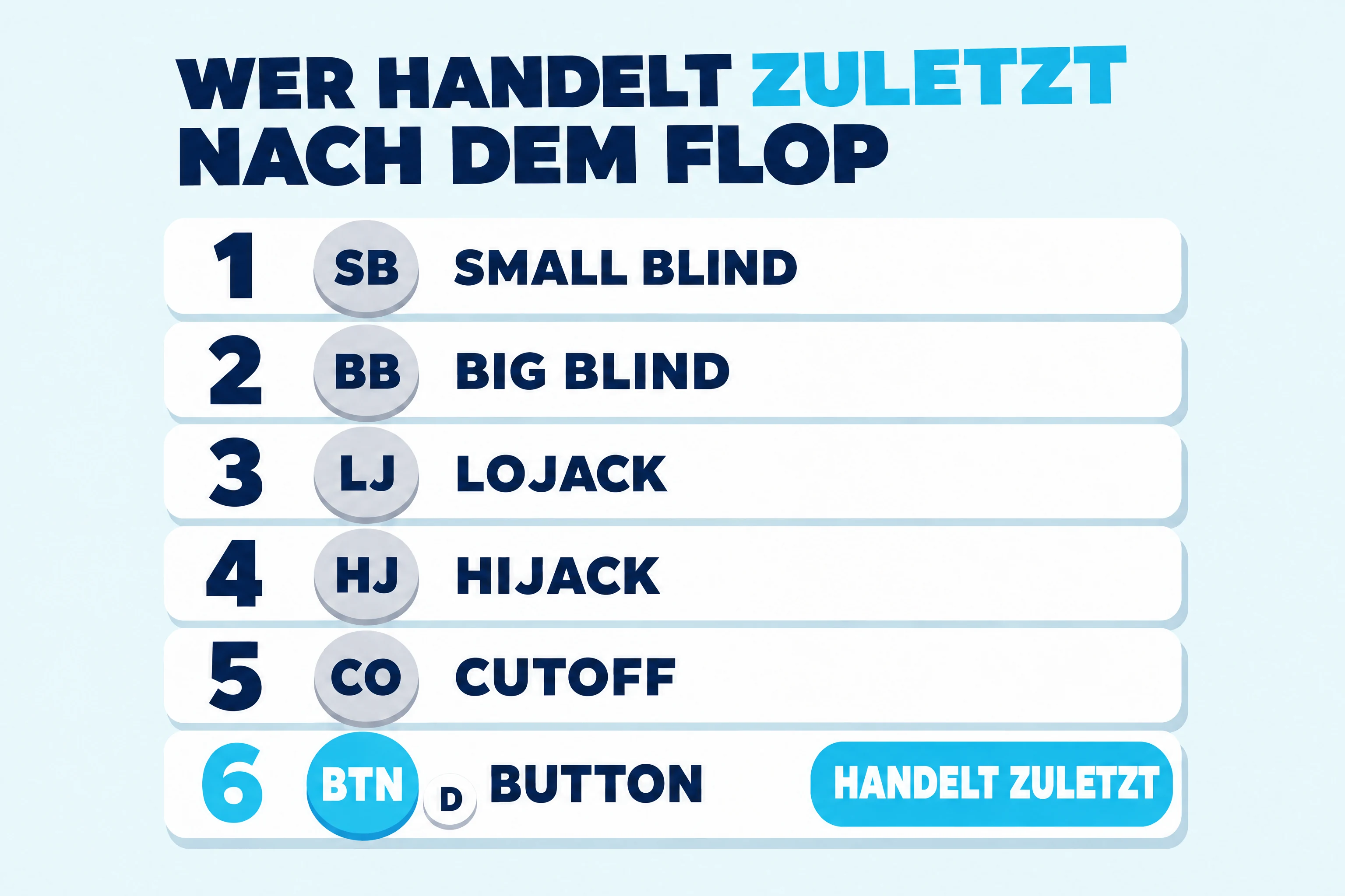 Grafik der Poker-Positionen mit der Überschrift „WER HANDELT ZULETZT NACH DEM FLOP“: sechs Sitze in der Reihenfolge, in der sie nach dem Flop handeln, Small Blind (SB), Big Blind (BB), Lojack (LJ), Hijack (HJ), Cutoff (CO) und zuletzt der Button (BTN) mit dem Hinweis „HANDELT ZULETZT“.