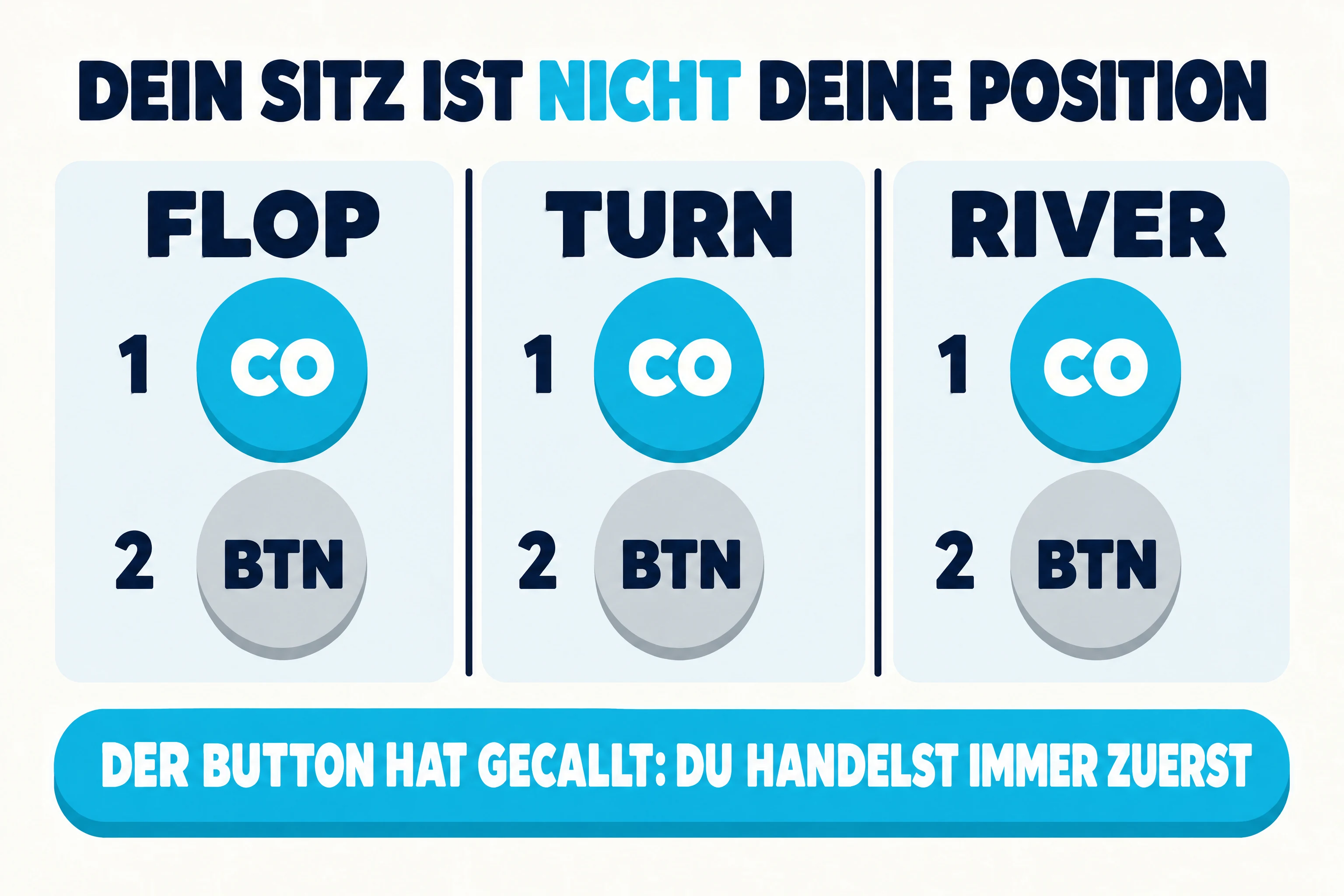 Grafik auf warmweißem Papiergrund mit der Überschrift „DEIN SITZ IST NICHT DEINE POSITION“, das Wort NICHT in Cyan. Drei gleich große Felder nebeneinander mit den Überschriften FLOP, TURN und RIVER. Jedes Feld zeigt dasselbe Paar: oben einen cyanfarbenen Kreis mit CO und der Nummer 1, darunter einen grauen Kreis mit BTN und der Nummer 2. Unter den Feldern steht in einem cyanfarbenen Band „DER BUTTON HAT GECALLT: DU HANDELST IMMER ZUERST“.